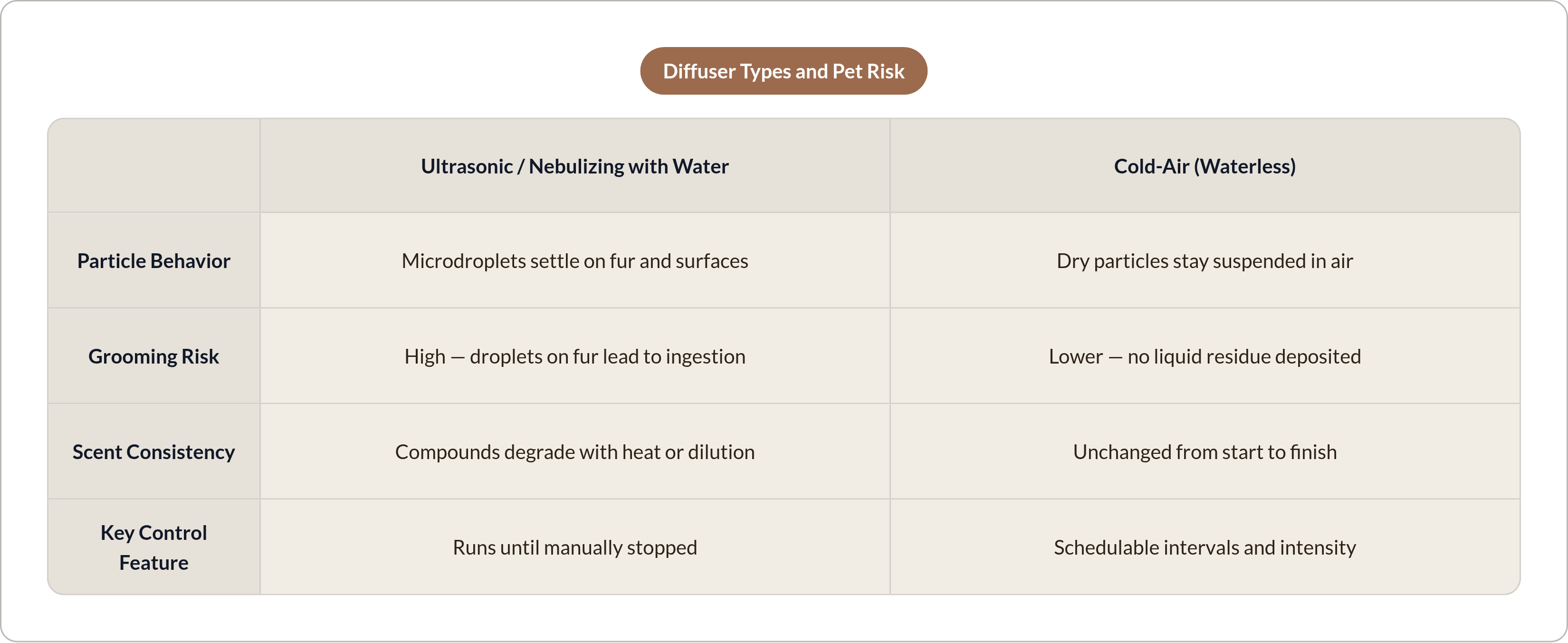 Table: Diffuser Types and Pet Risk. Compares Particle Behavior, Grooming Risk, Scent Consistency and Key Control Feature by Ultrasonic / Nebulizing with Water and Cold-Air (Waterless).