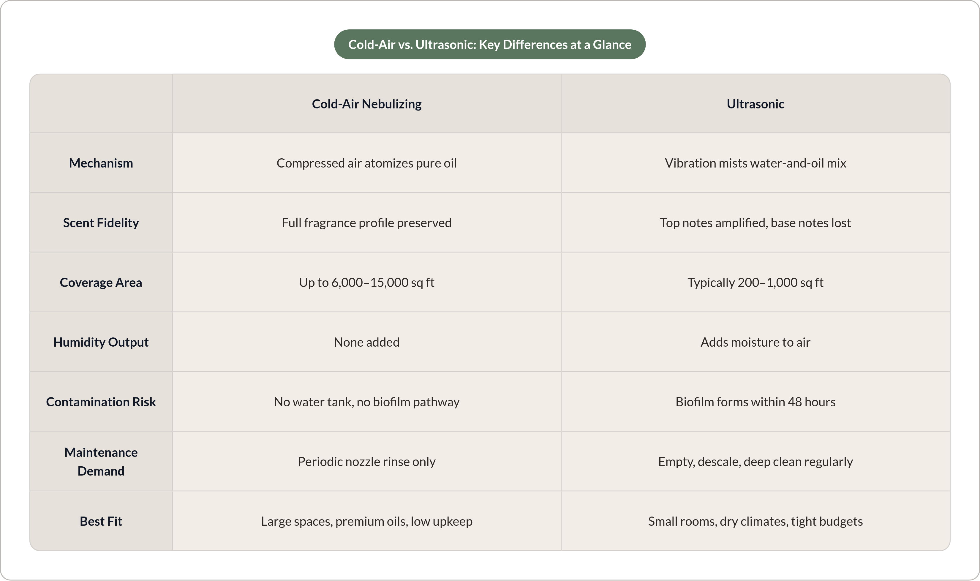 Table: Cold-Air vs. Ultrasonic: Key Differences at a Glance. Compares Mechanism, Scent Fidelity, Coverage Area, Humidity Output, and 3 more by Cold-Air Nebulizing and Ultrasonic.