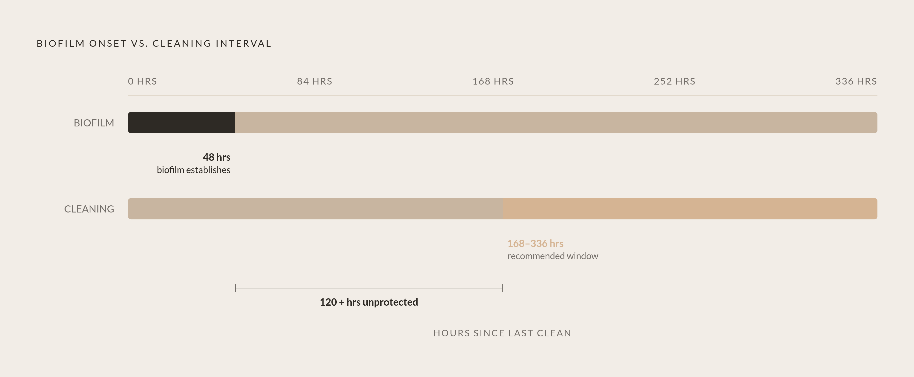 Diagram: The 48-Hour Biofilm Problem. Visualizes: Visualize the mismatch between two timelines: biofilm begins forming inside a water tank within 48 hours of use, while most manufacturers recommend cleaning only every one to two weeks (168 hours).