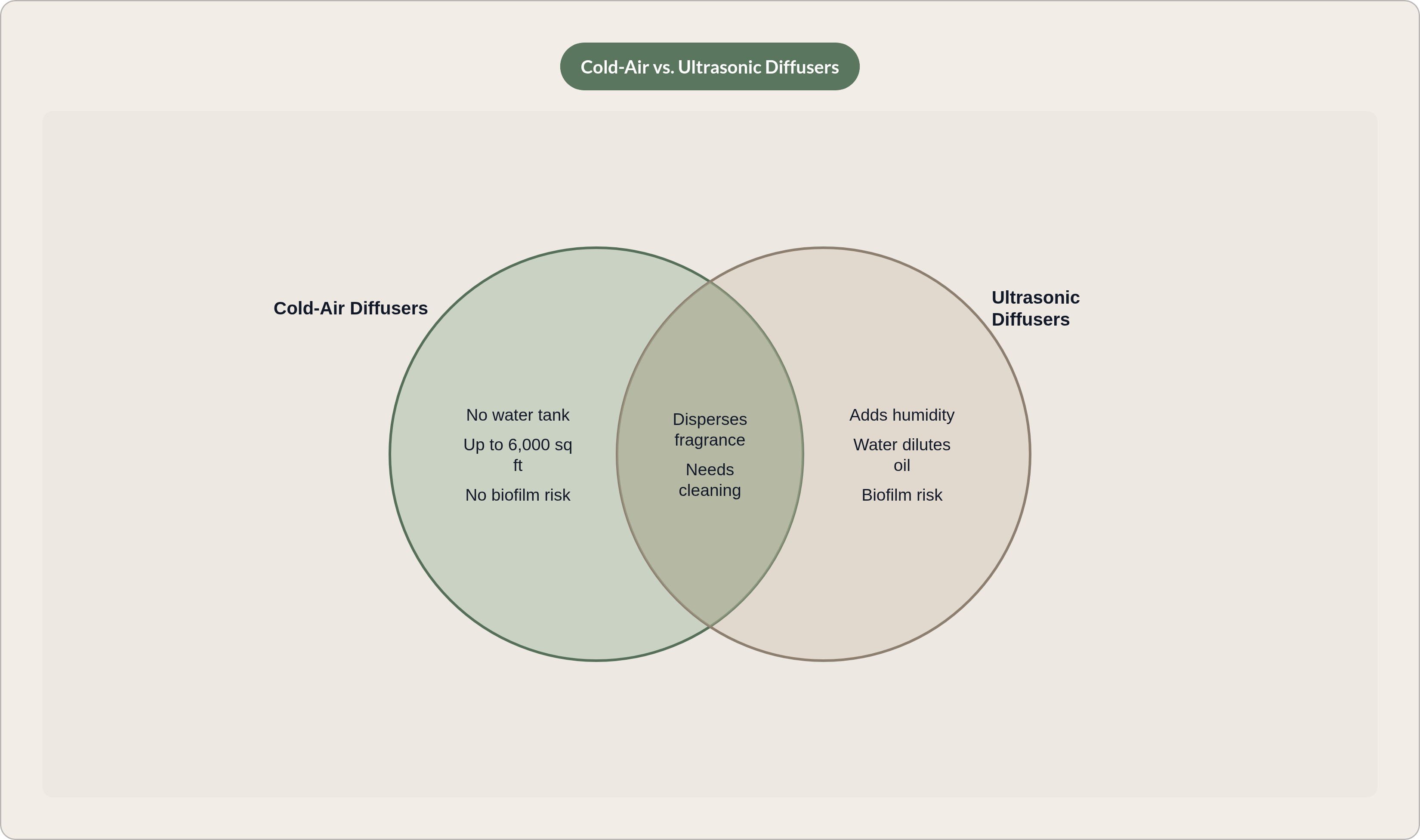 Venn diagram: Cold-Air vs. Ultrasonic Diffusers. Compares Cold-Air Diffusers and Ultrasonic Diffusers; overlap: Shared Traits.
