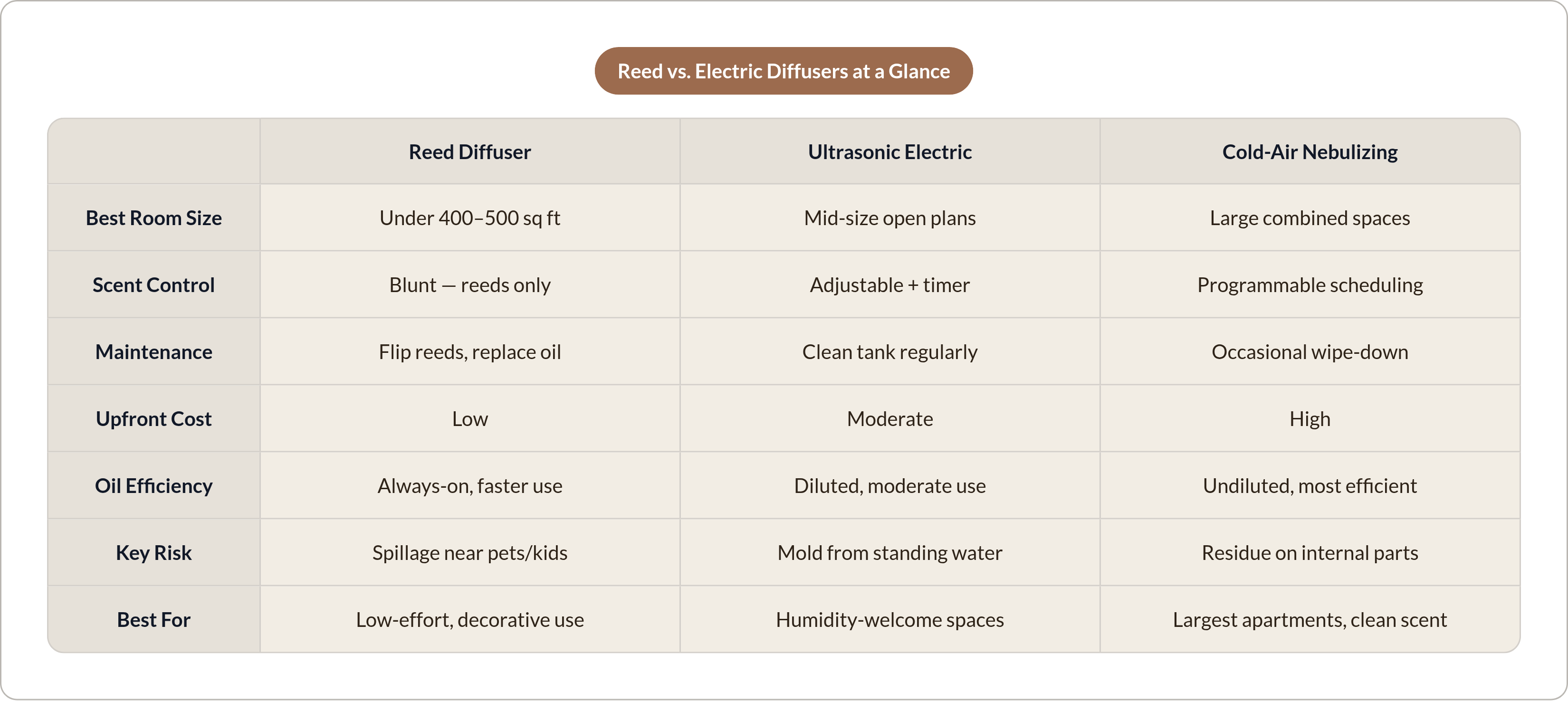 Table: Reed vs. Electric Diffusers at a Glance. Compares Best Room Size, Scent Control, Maintenance, Upfront Cost, and 3 more by Reed Diffuser, Ultrasonic Electric and Cold-Air Nebulizing.