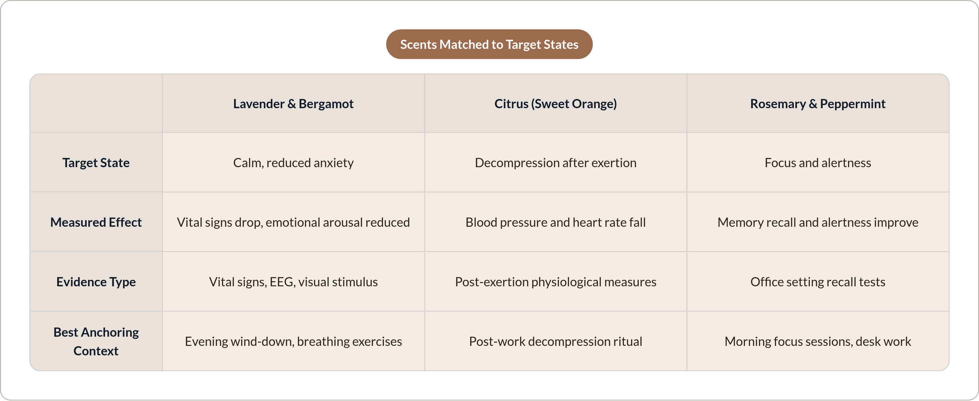 Table: Scents Matched to Target States. Compares Target State, Measured Effect, Evidence Type and Best Anchoring Context by Lavender & Bergamot, Citrus (Sweet Orange) and Rosemary & Peppermint.