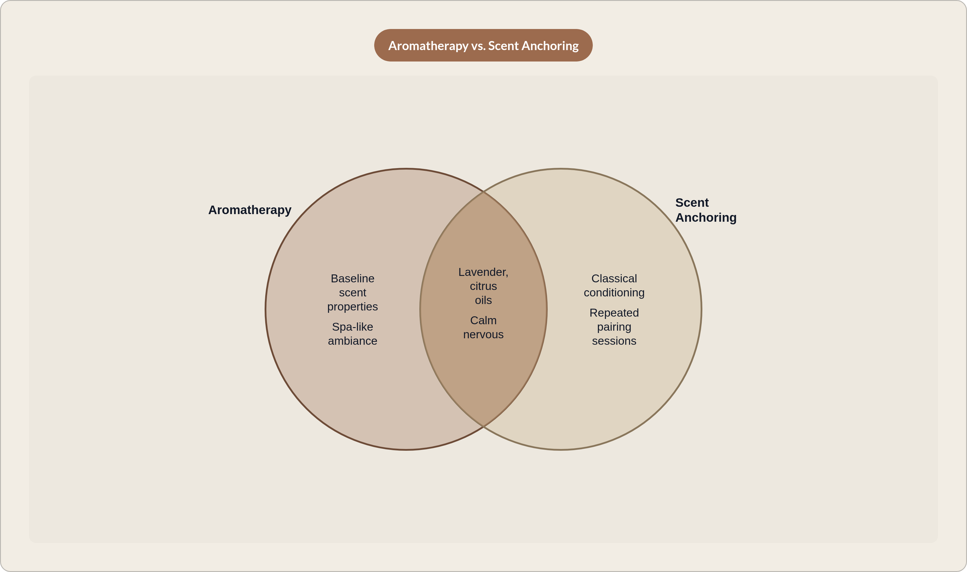 Venn diagram: Aromatherapy vs. Scent Anchoring. Compares Aromatherapy and Scent Anchoring; overlap: Shared Elements.
