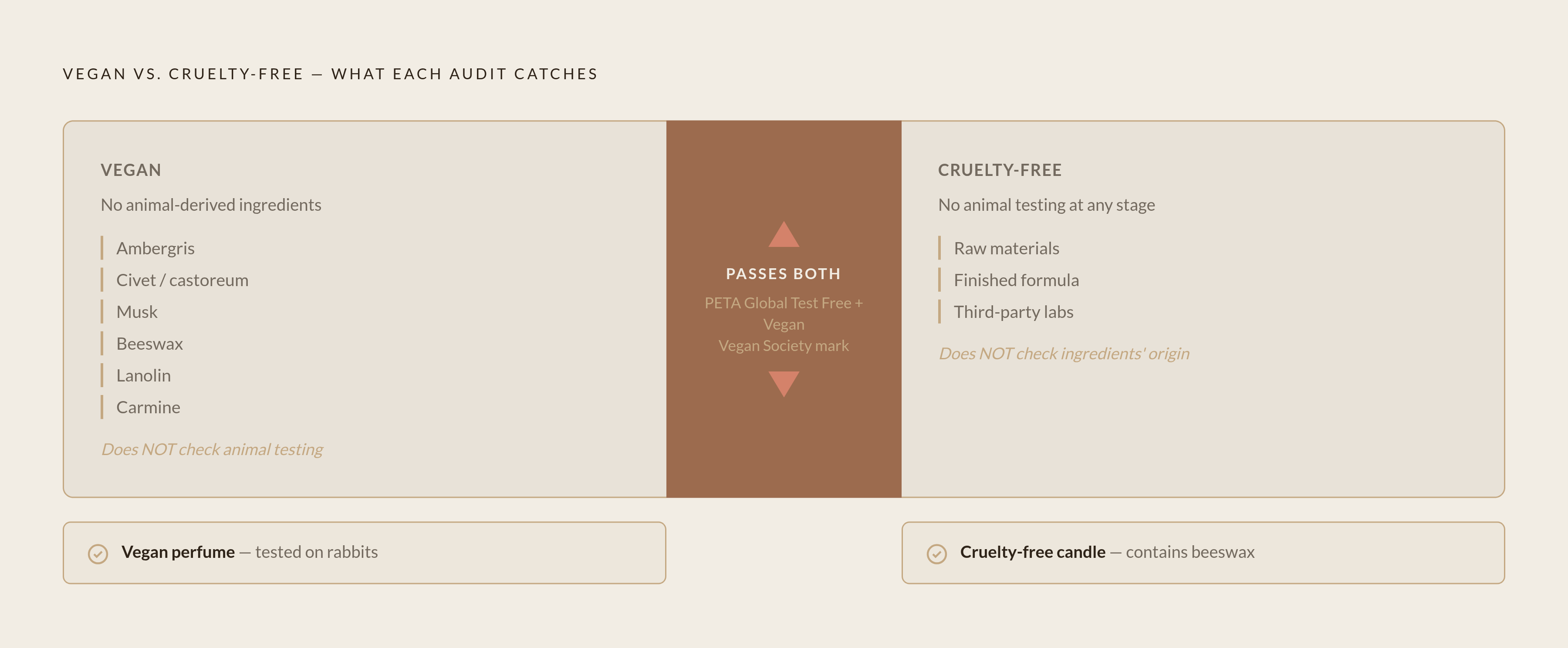 Diagram: Two Labels, Two Separate Tests. Visualizes: Visualize the core distinction between 'vegan' and 'cruelty-free' as two non-overlapping audit questions, showing what each label does and does not cover, and the small overlapping zone where a…