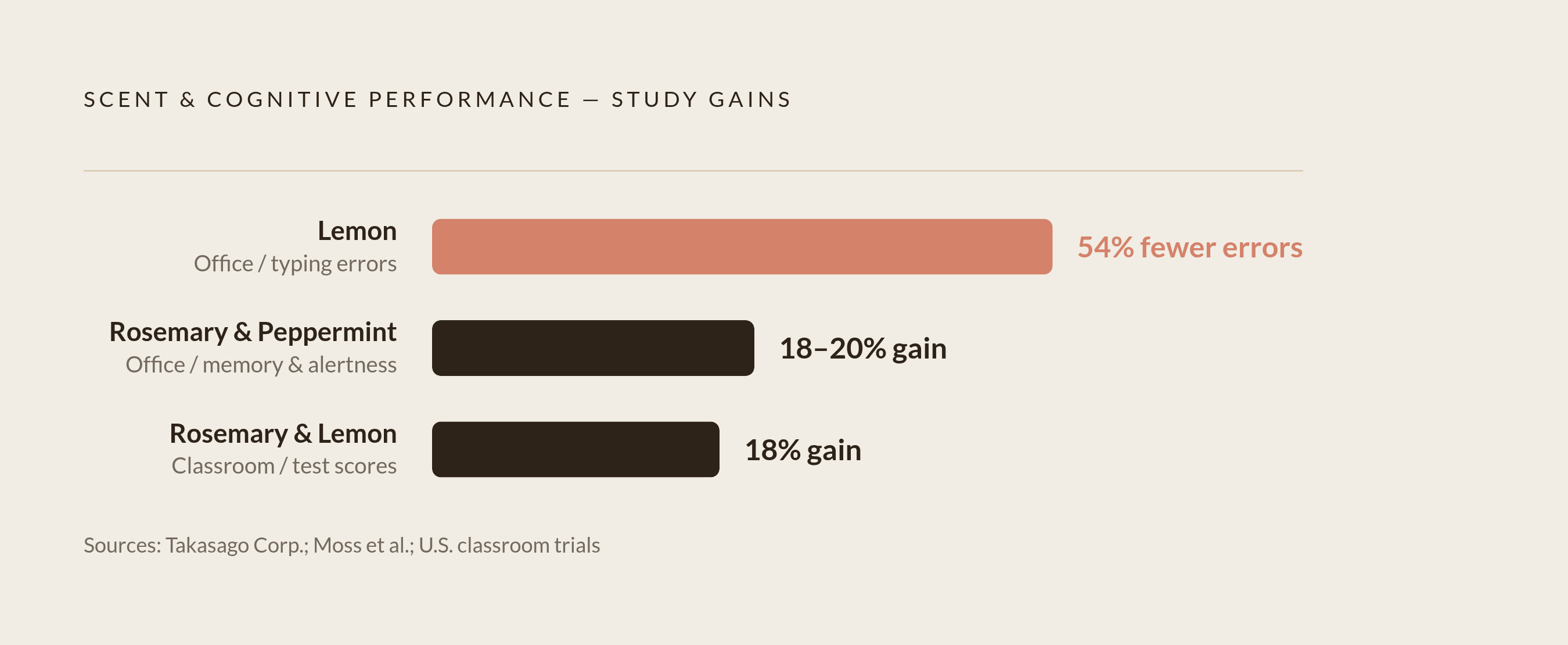 Diagram: What the Research Numbers Actually Show. Visualizes: Visualize three concrete study findings as a ranked stat callout panel.