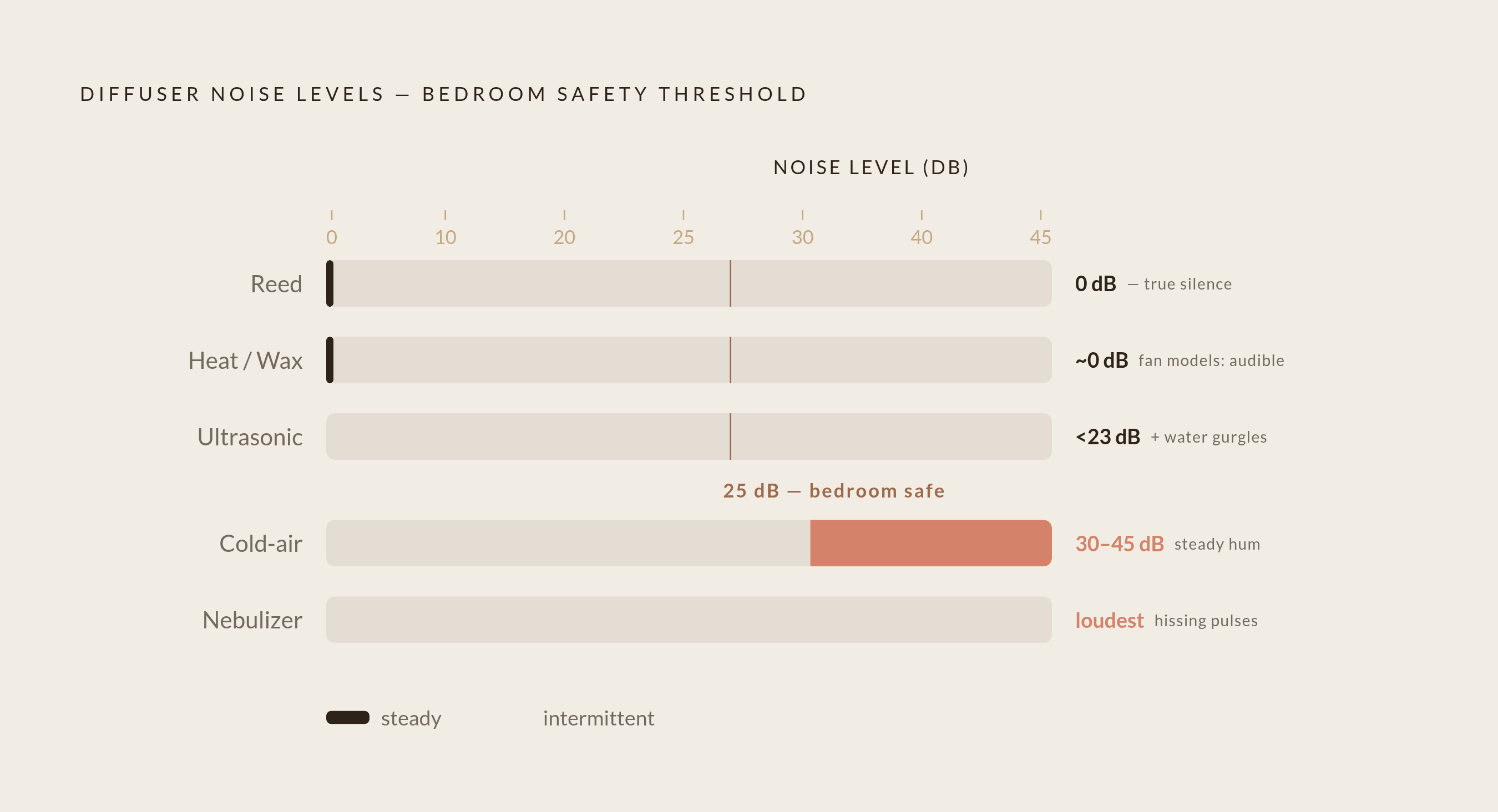 Diagram: Diffuser Noise by Type: Decibels and Character. Visualizes: Show five diffuser types ranked by their noise level and noise character, using the concrete figures in the article.