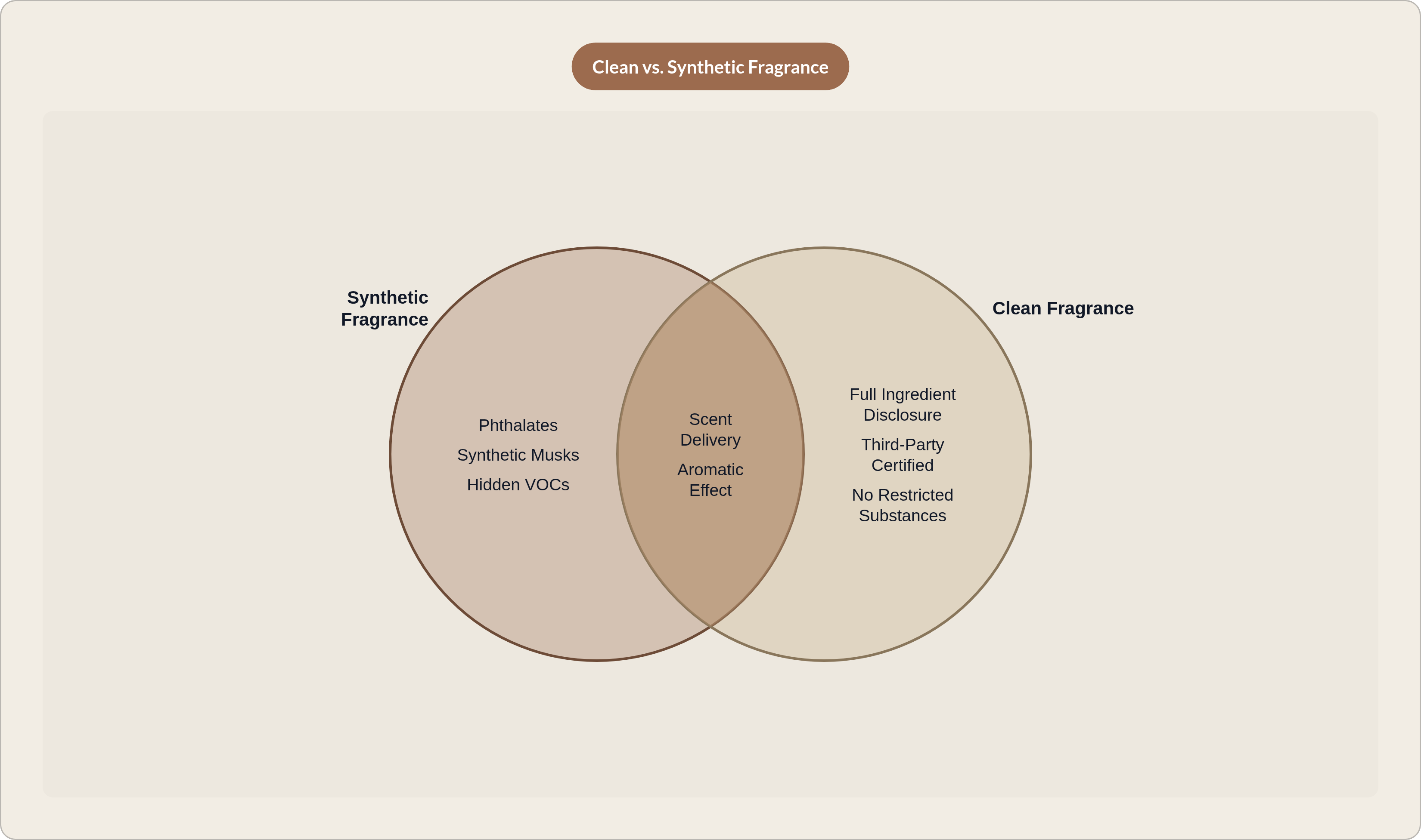 Venn diagram: Clean vs. Synthetic Fragrance. Compares Synthetic Fragrance and Clean Fragrance; overlap: Shared Purpose.