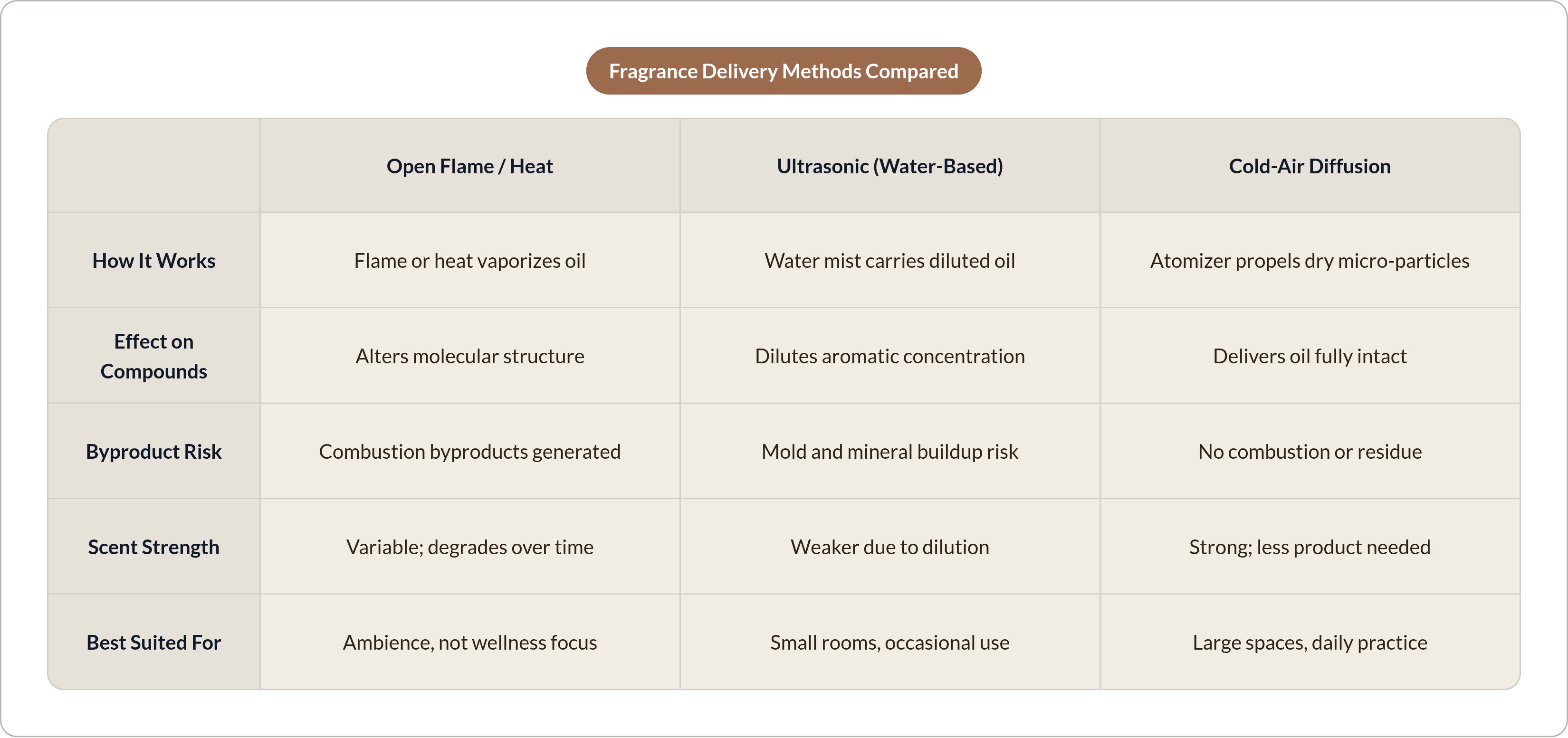 Table: Fragrance Delivery Methods Compared. Compares How It Works, Effect on Compounds, Byproduct Risk, Scent Strength, and 1 more by Open Flame / Heat, Ultrasonic (Water-Based) and Cold-Air Diffusion.