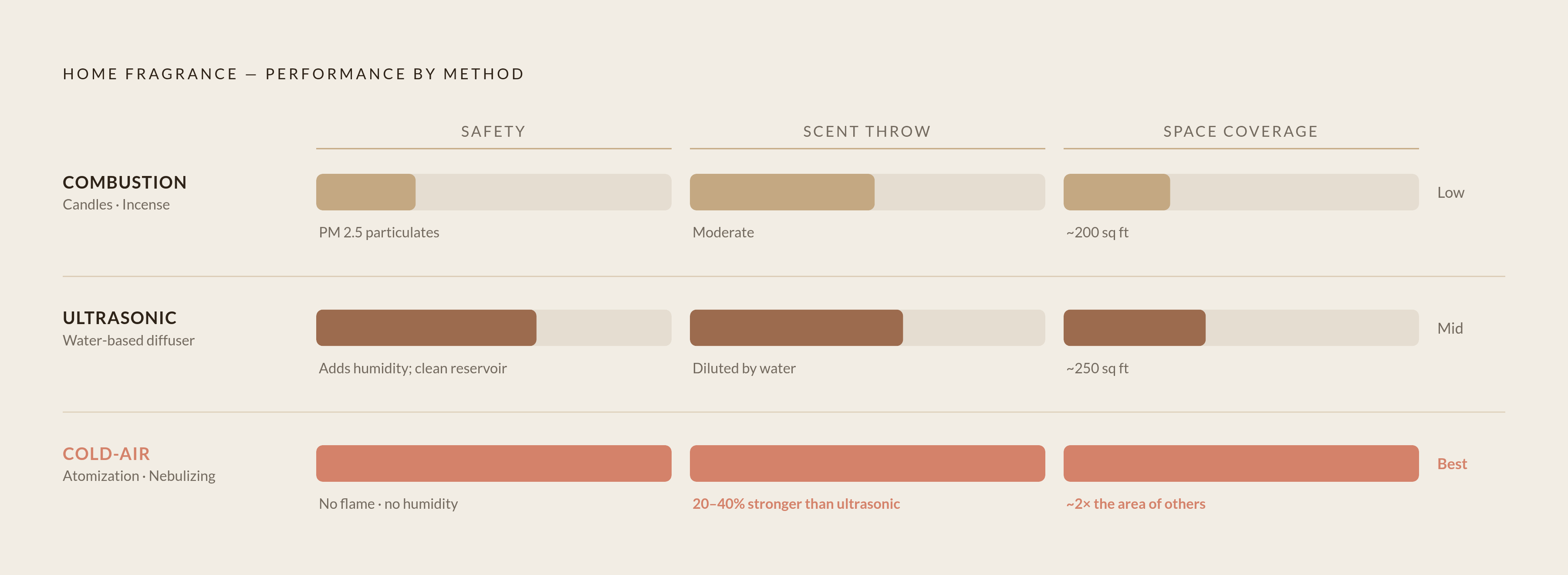 Diagram: Why Delivery Method Changes Everything. Visualizes: Visualize a three-way comparison of home fragrance delivery methods — Combustion (candles/incense), Ultrasonic (water-based), and Cold-Air Atomization — ranked across three performance…