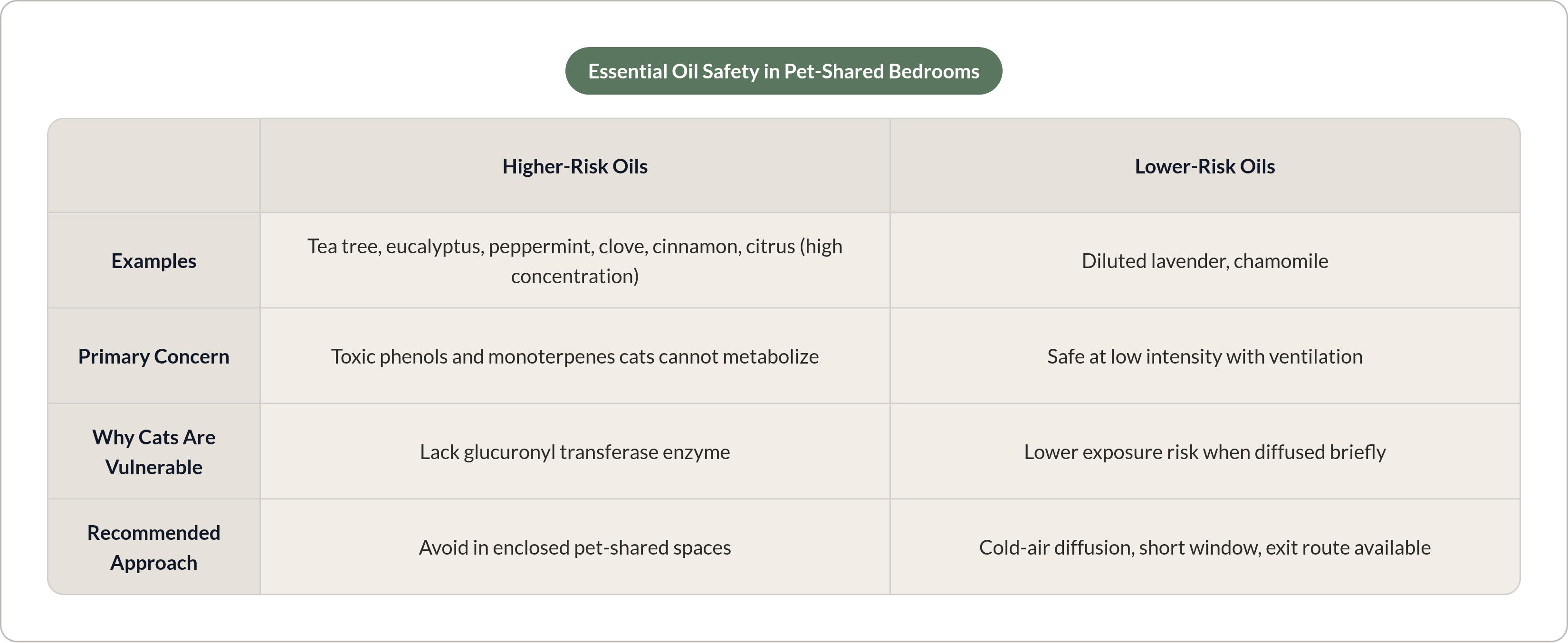 Table: Essential Oil Safety in Pet-Shared Bedrooms. Compares Examples, Primary Concern, Why Cats Are Vulnerable and Recommended Approach by Higher-Risk Oils and Lower-Risk Oils.