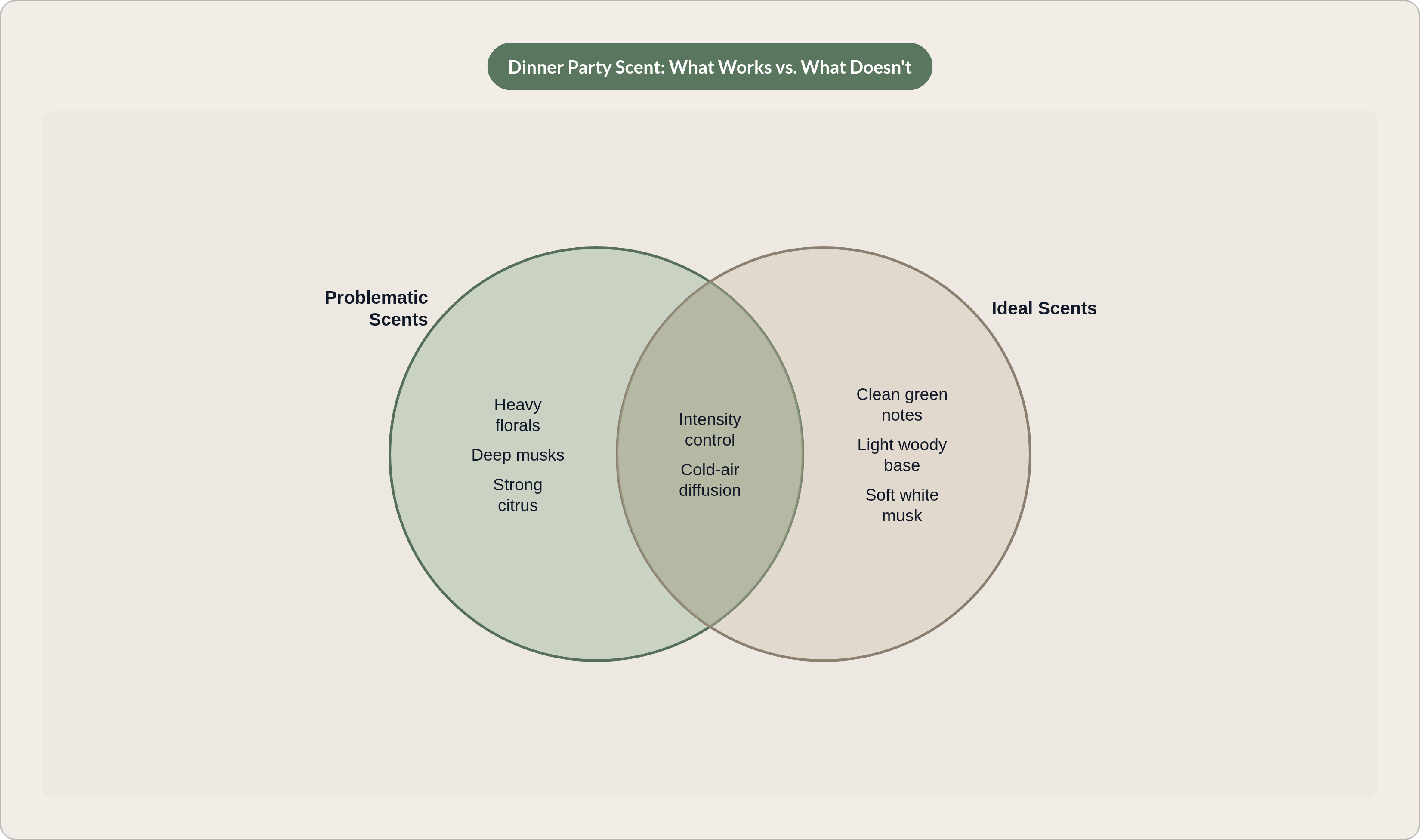 Venn diagram: Dinner Party Scent: What Works vs. What Doesn't. Compares Problematic Scents and Ideal Scents; overlap: What Makes or Breaks Either.