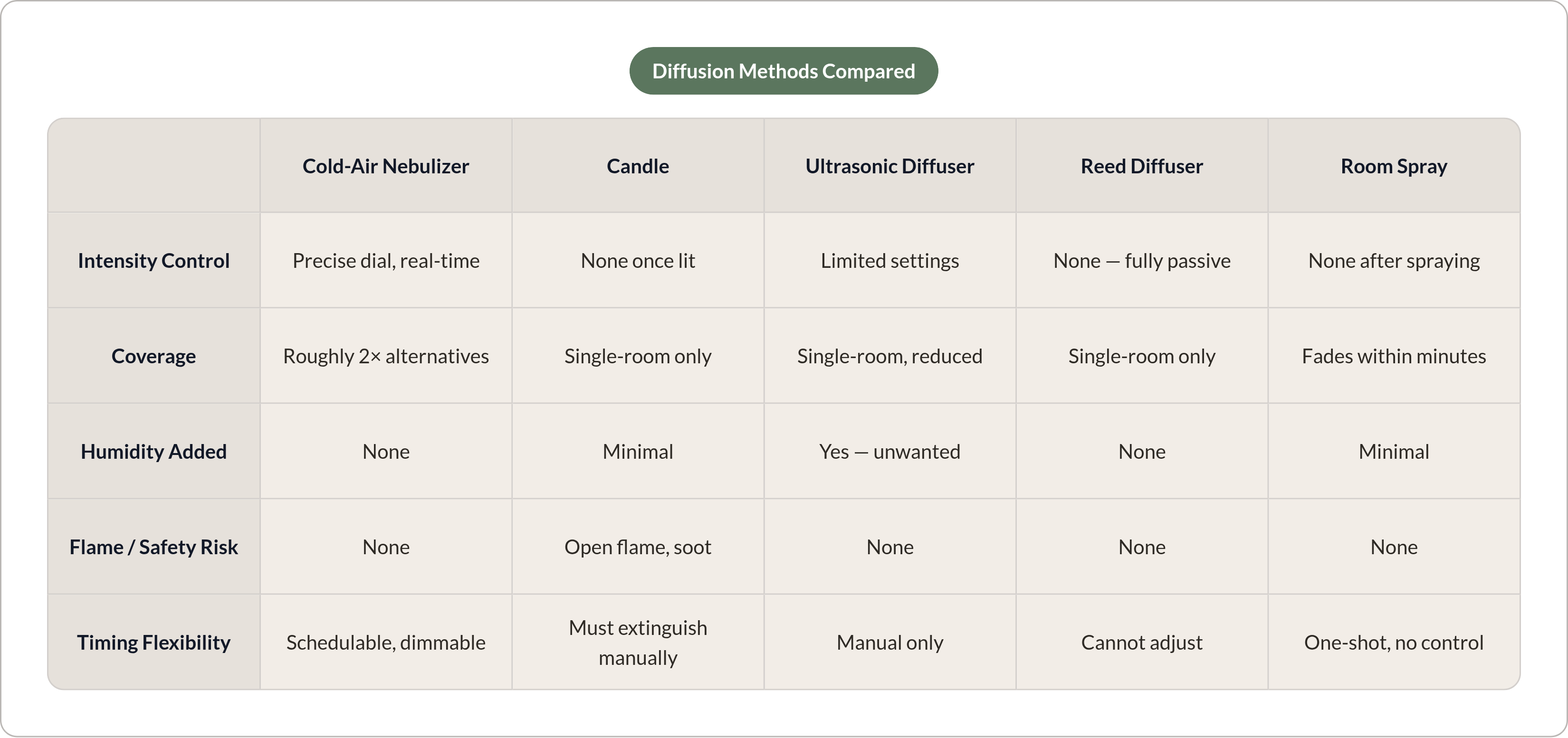 Table: Diffusion Methods Compared. Compares Intensity Control, Coverage, Humidity Added, Flame / Safety Risk, and 1 more by Cold-Air Nebulizer, Candle, Ultrasonic Diffuser, Reed Diffuser, and 1 more.