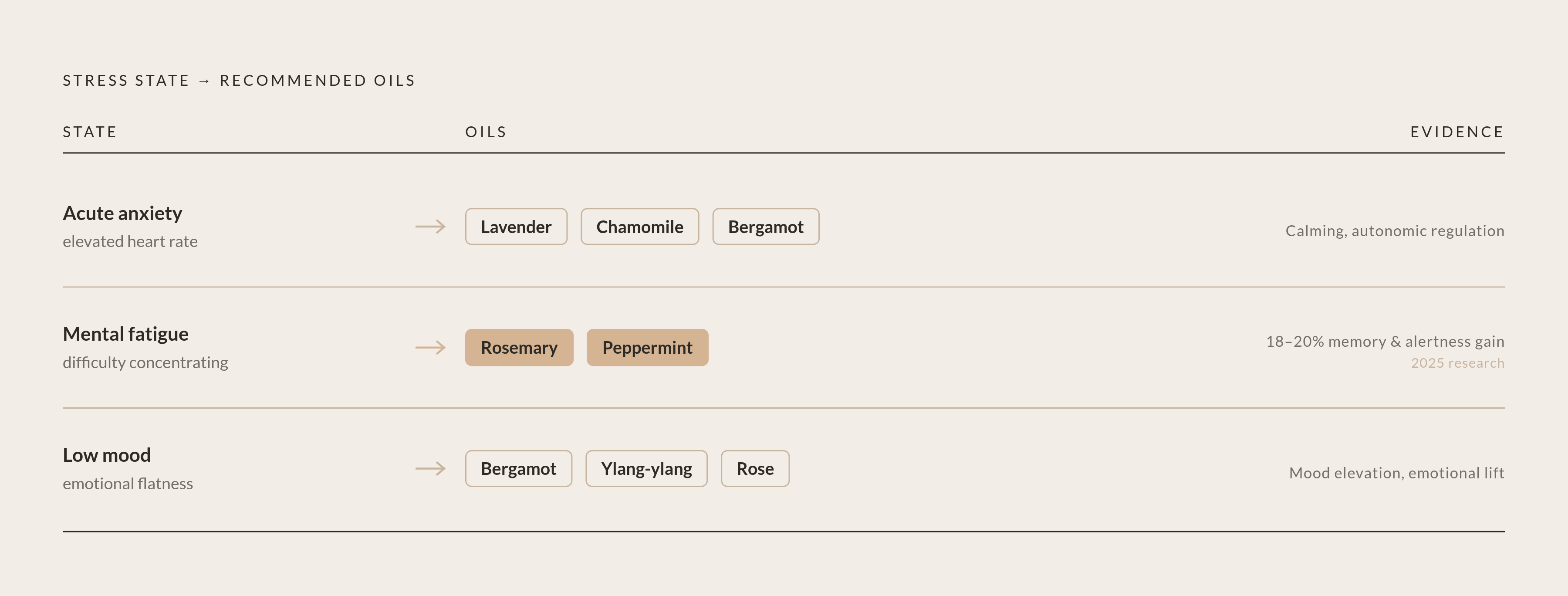 Diagram: Match the Oil to the Stress State. Visualizes: Visualize a three-way mapping of stress states to recommended oils, grounded in the article's research findings.