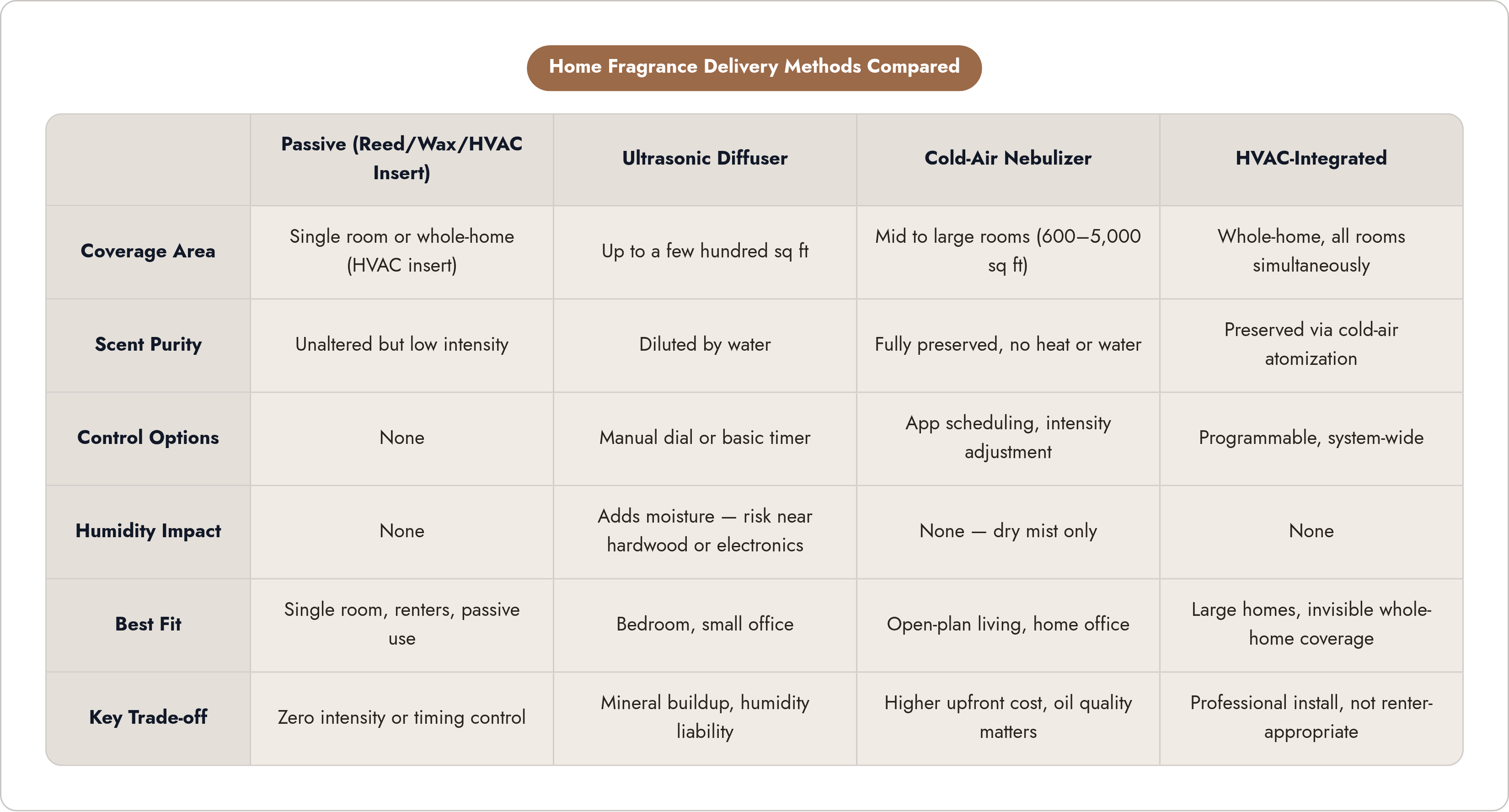 Table: Home Fragrance Delivery Methods Compared. Compares Coverage Area, Scent Purity, Control Options, Humidity Impact, and 2 more by Passive (Reed/Wax/HVAC Insert), Ultrasonic Diffuser, Cold-Air Nebulizer and HVAC-Integrated.