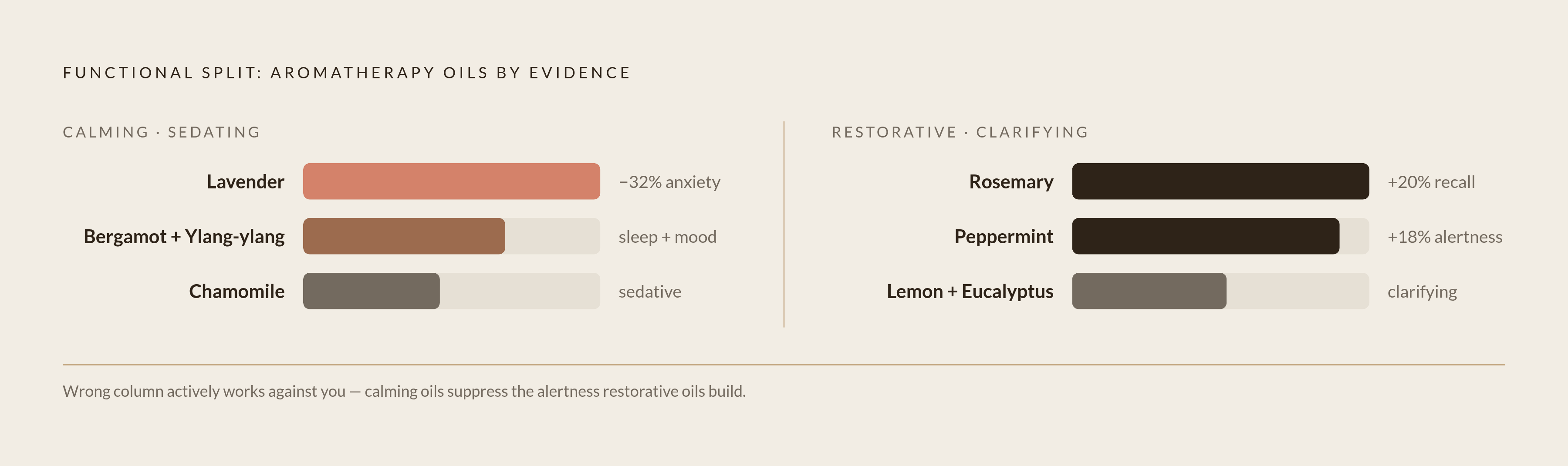 Diagram: Calming vs. Clarifying: Matching Oil to Stress Type. Visualizes: Show two distinct categories of evidence-supported oils separated by their function.