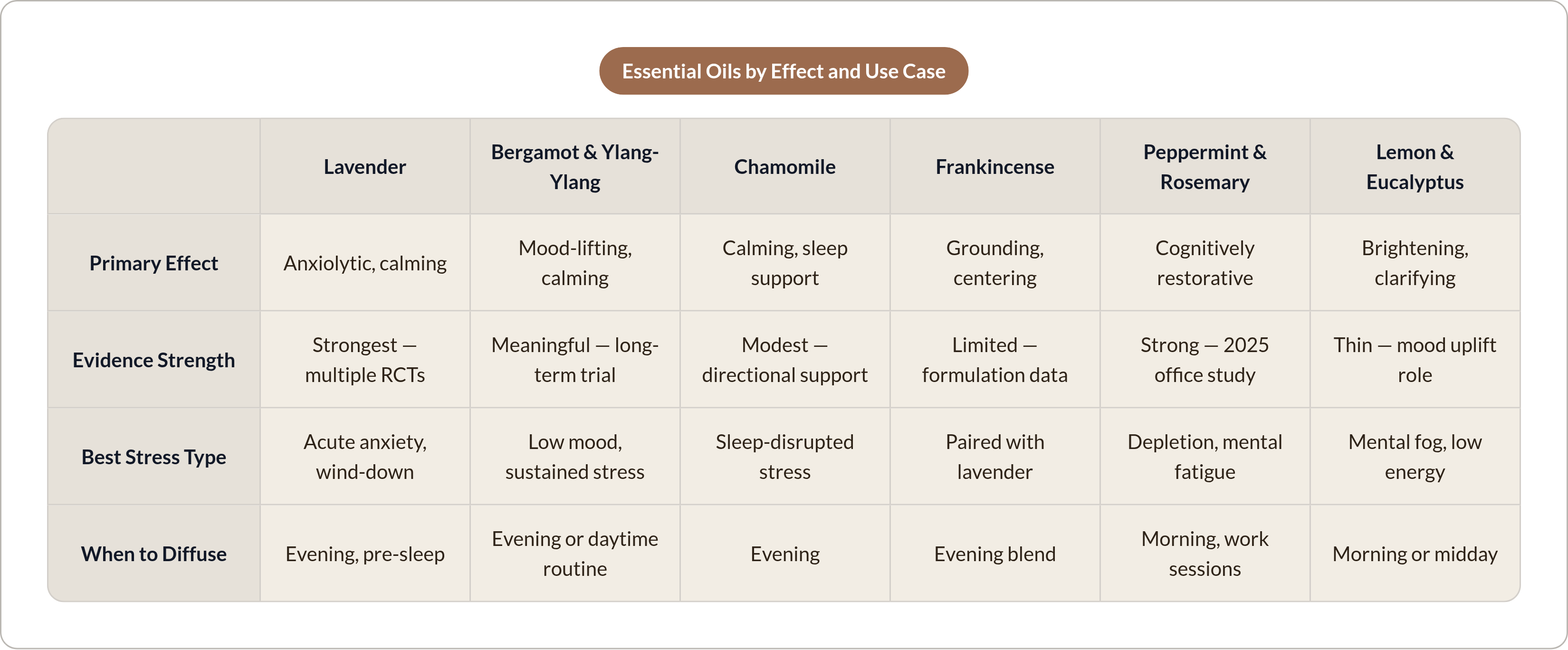 Table: Essential Oils by Effect and Use Case. Compares Primary Effect, Evidence Strength, Best Stress Type and When to Diffuse by Lavender, Bergamot & Ylang-Ylang, Chamomile, Frankincense, and 2 more.