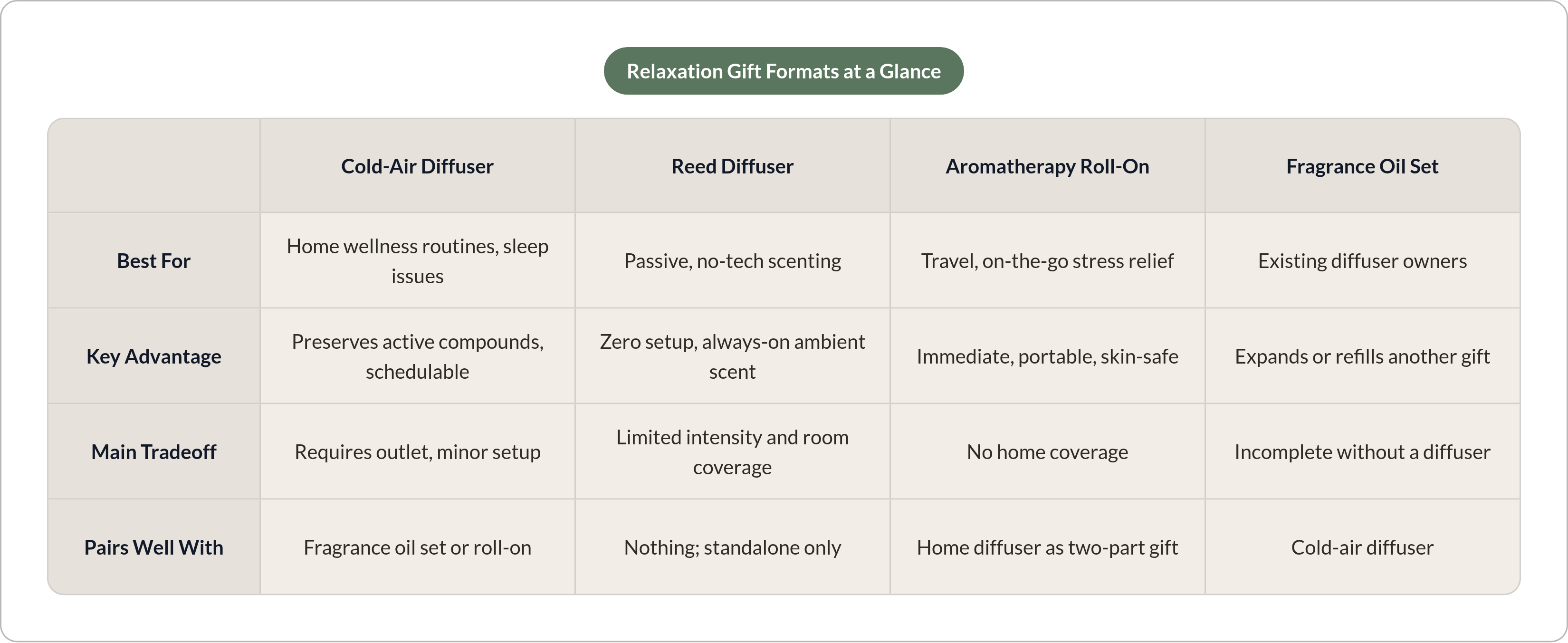 Table: Relaxation Gift Formats at a Glance. Compares Best For, Key Advantage, Main Tradeoff and Pairs Well With by Cold-Air Diffuser, Reed Diffuser, Aromatherapy Roll-On and Fragrance Oil Set.