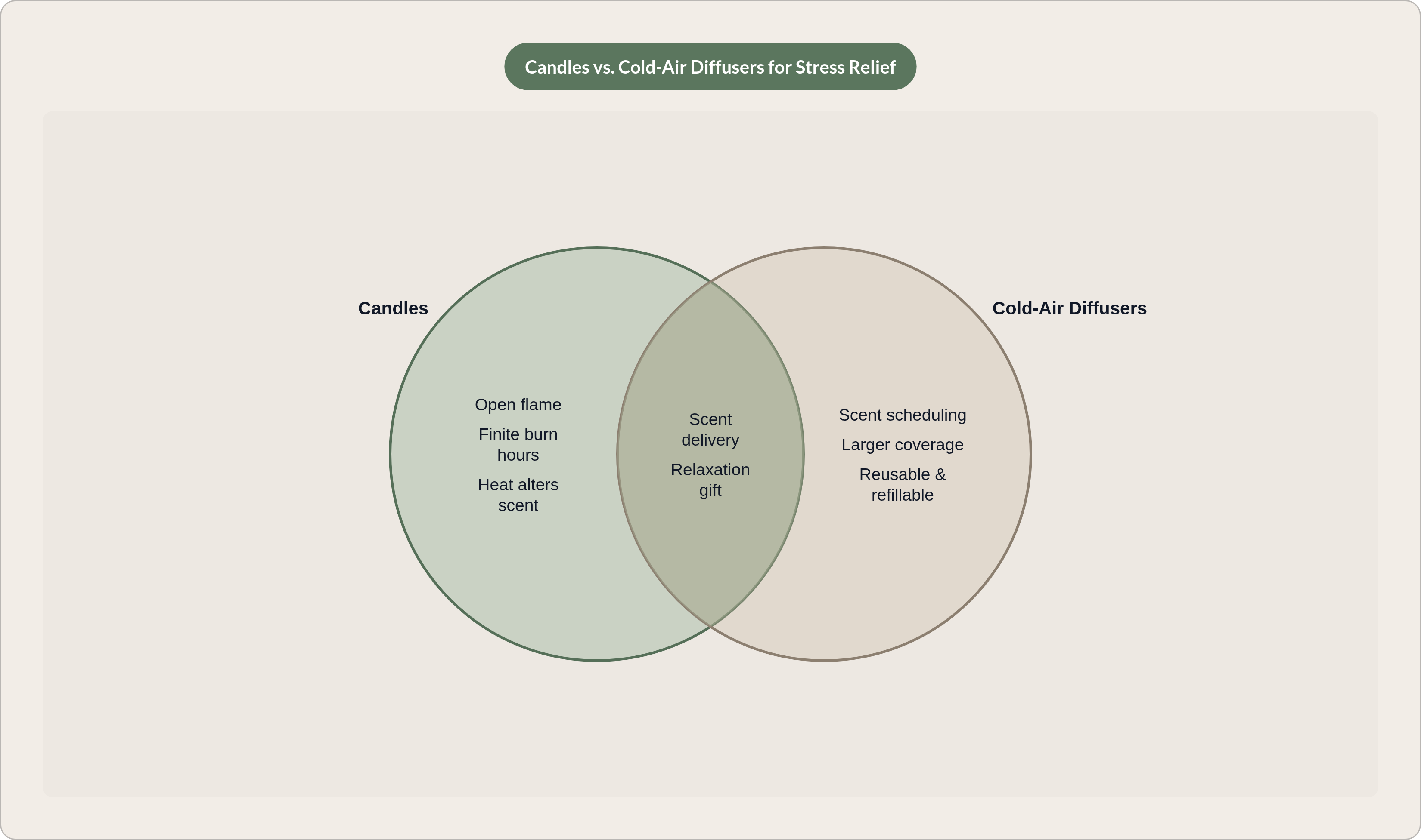 Venn diagram: Candles vs. Cold-Air Diffusers for Stress Relief. Compares Candles and Cold-Air Diffusers; overlap: Shared Purpose.