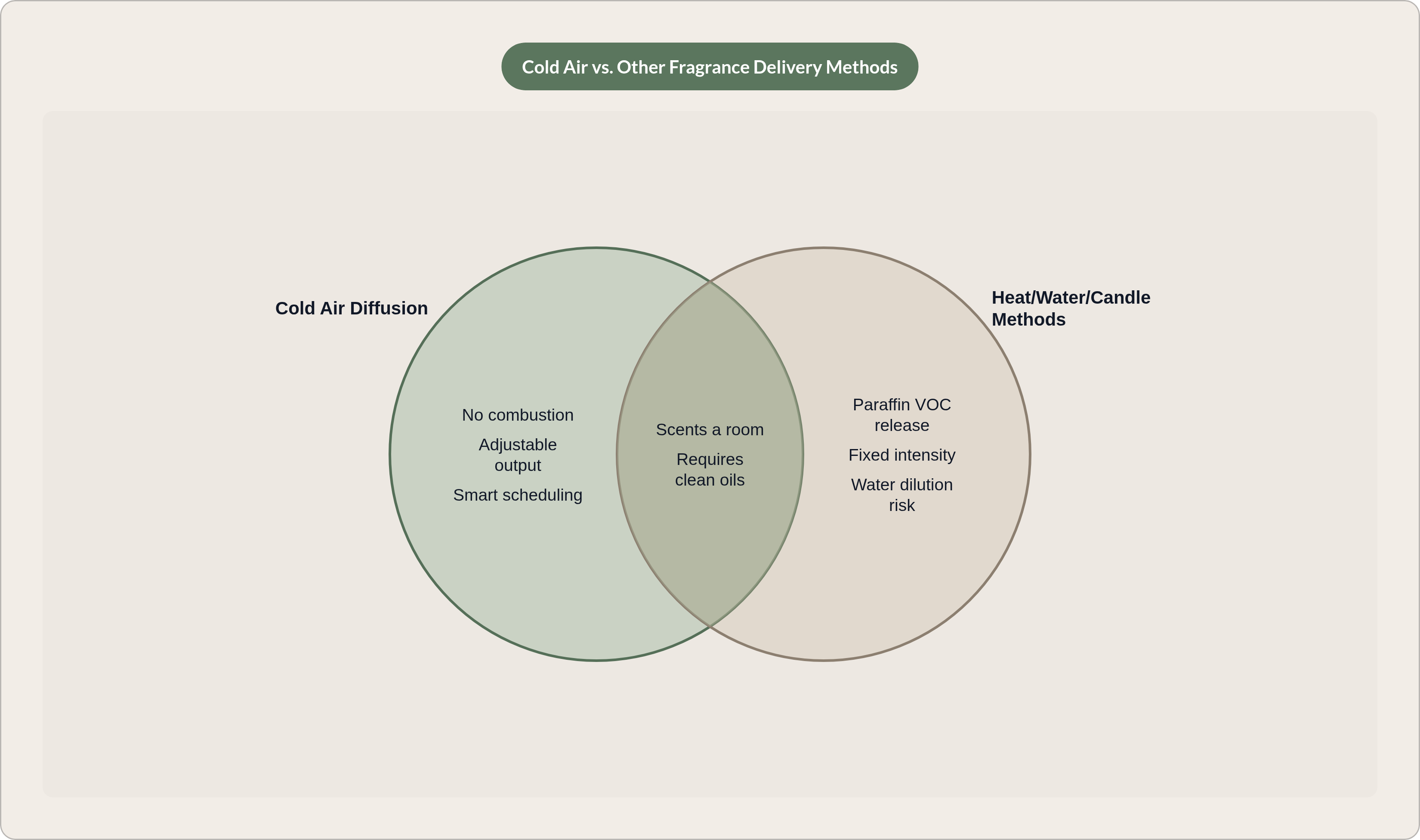 Venn diagram: Cold Air vs. Other Fragrance Delivery Methods. Compares Cold Air Diffusion and Heat/Water/Candle Methods; overlap: Shared Purpose.