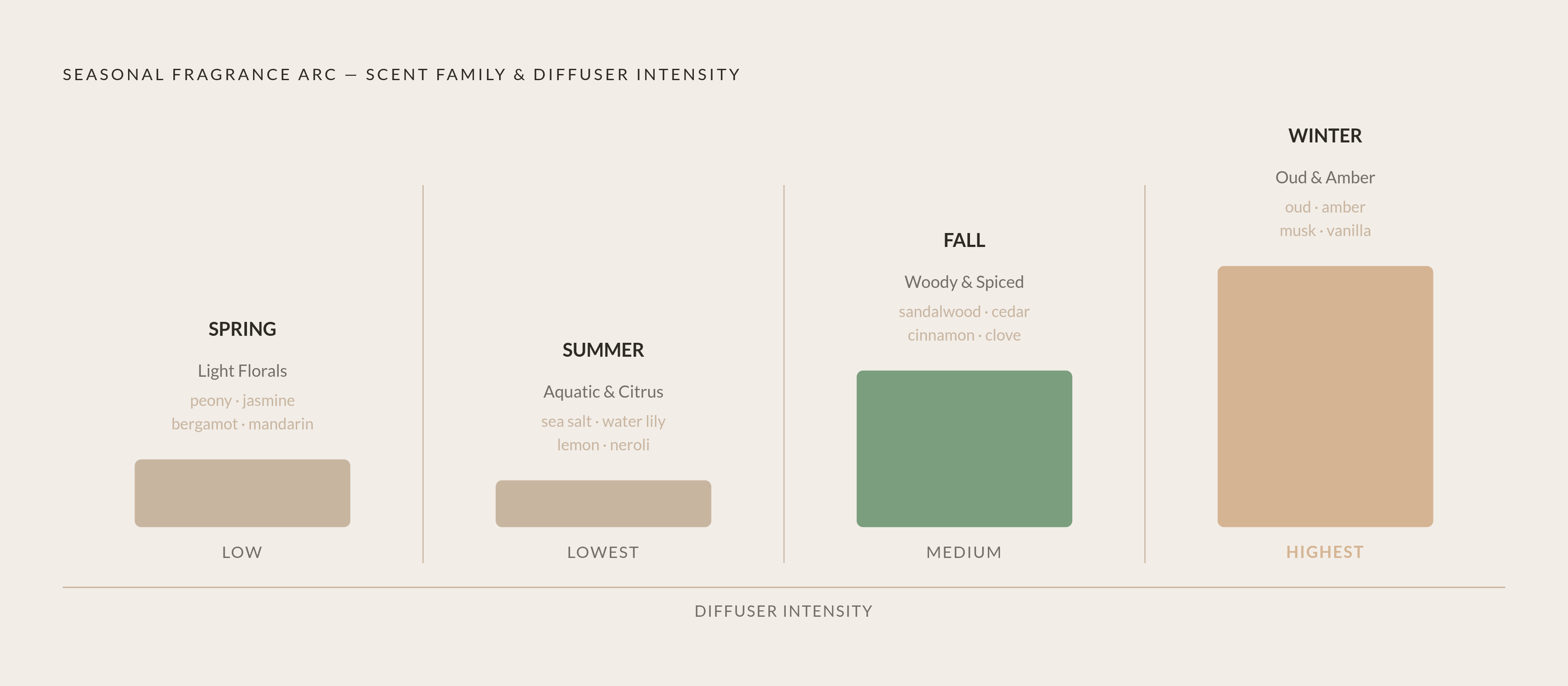Diagram: Four Seasons, Four Fragrance Families. Visualizes: Show a circular or linear seasonal progression mapping each season to its recommended fragrance family and key notes, plus the diffuser intensity guidance.