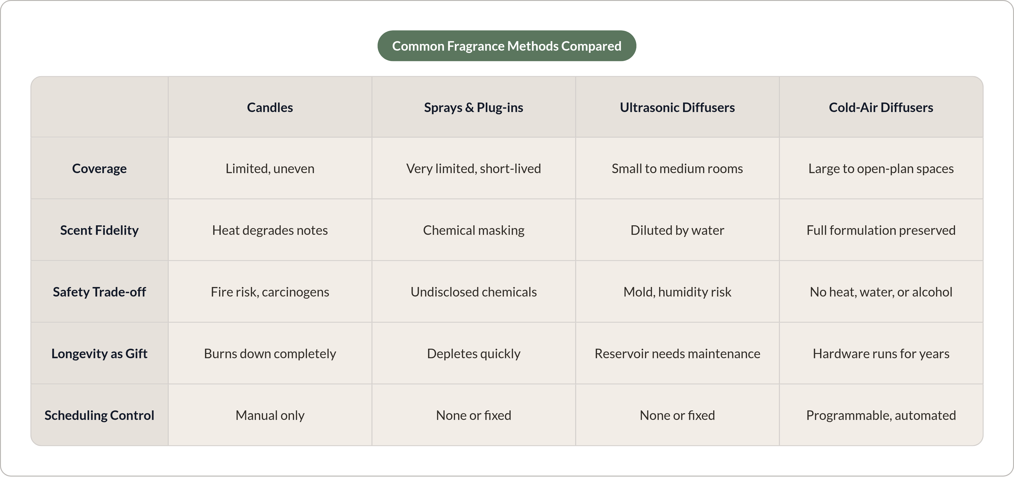 Table: Common Fragrance Methods Compared. Compares Coverage, Scent Fidelity, Safety Trade-off, Longevity as Gift, and 1 more by Candles, Sprays & Plug-ins, Ultrasonic Diffusers and Cold-Air Diffusers.
