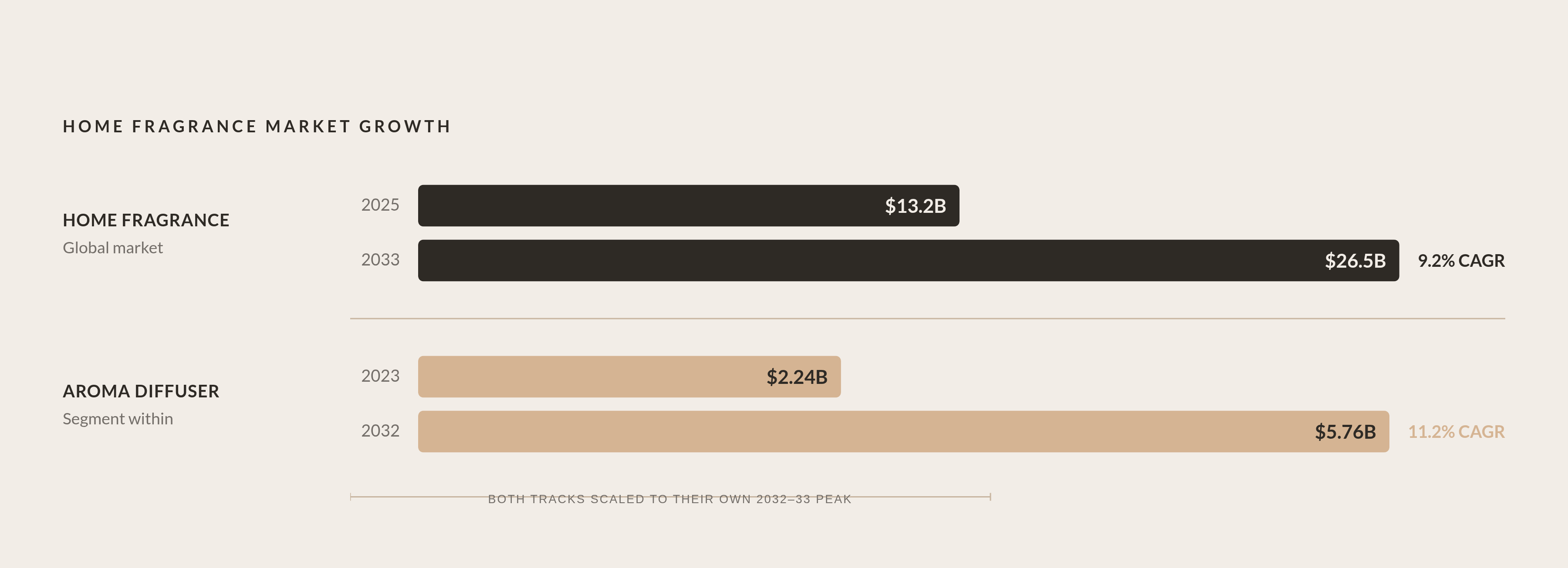Diagram: Why the Home Fragrance Market Is Growing Fast. Visualizes: Show the scale and growth trajectory of two overlapping markets to make the demand story concrete.