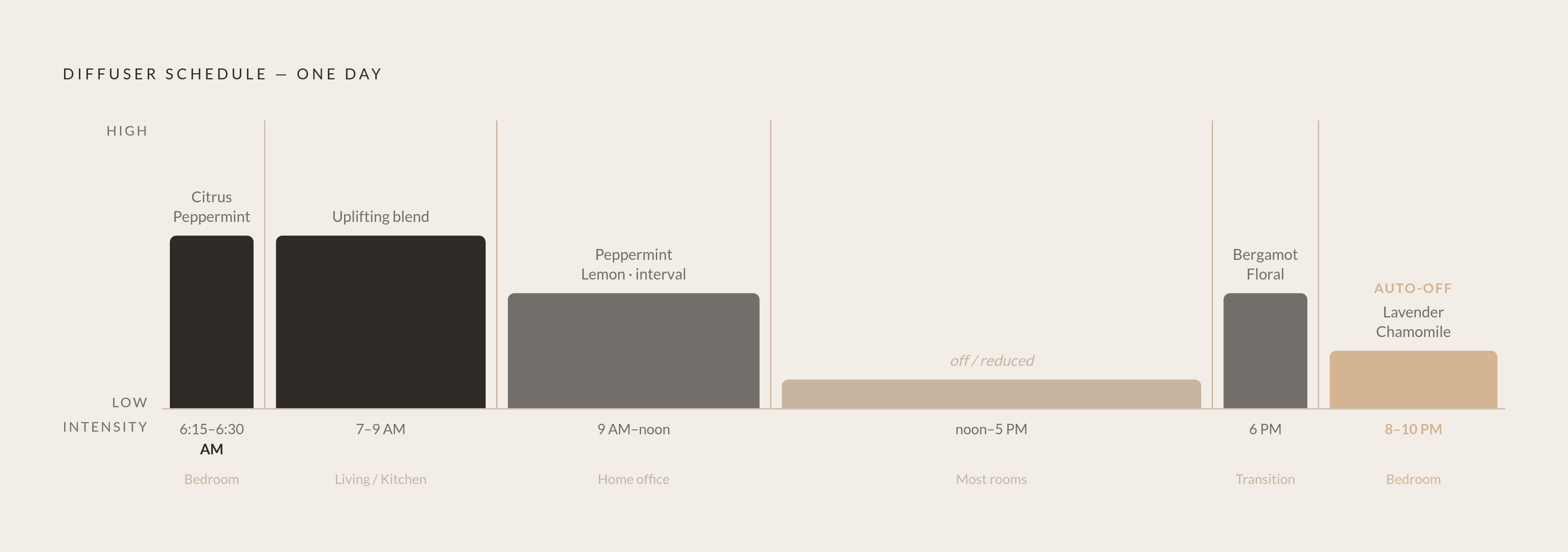 Diagram: A Full-Day Diffuser Schedule at a Glance. Visualizes: Visualize a single-day diffuser timeline showing six distinct time blocks with their scent profiles and intensity levels.