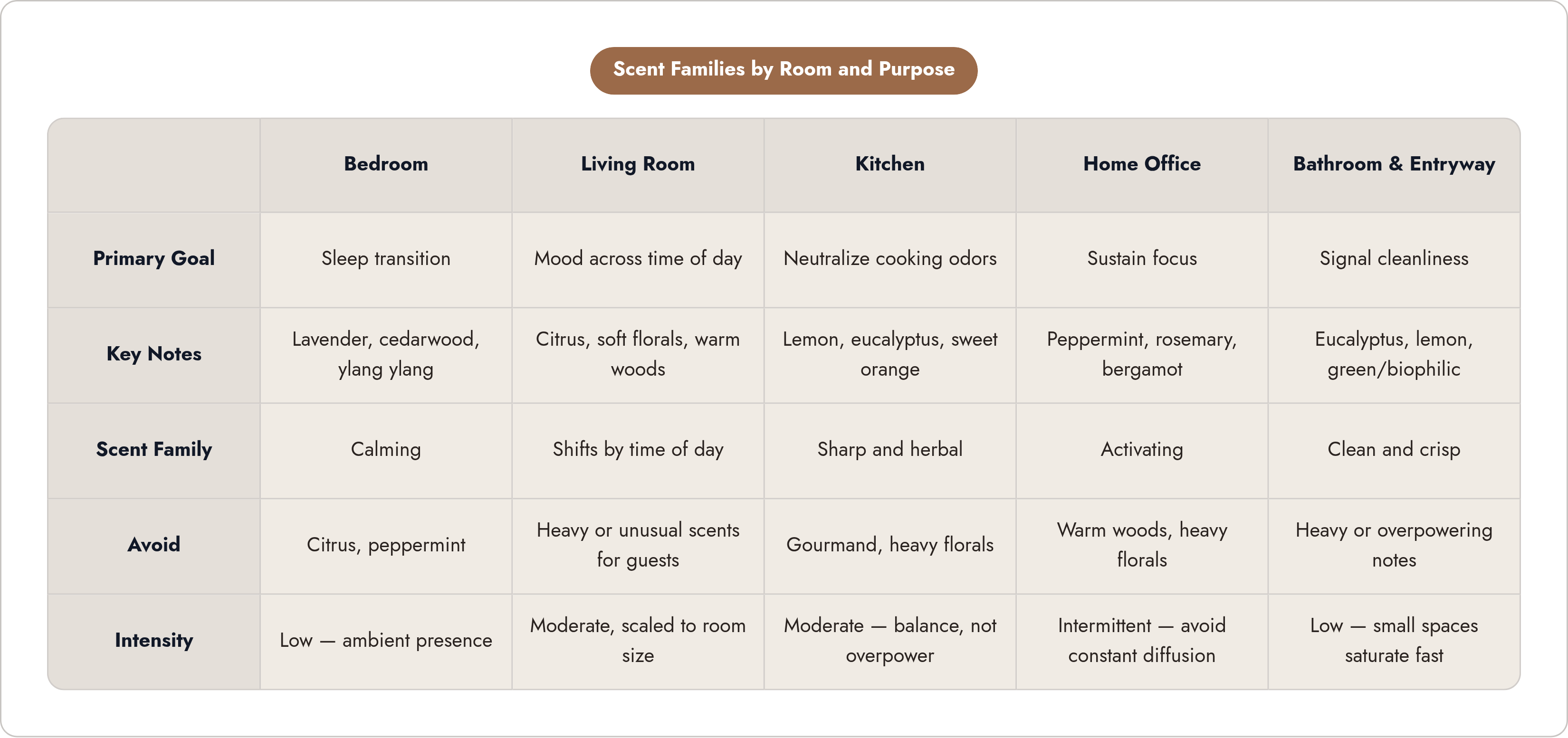 Table: Scent Families by Room and Purpose. Compares Primary Goal, Key Notes, Scent Family, Avoid, and 1 more by Bedroom, Living Room, Kitchen, Home Office, and 1 more.