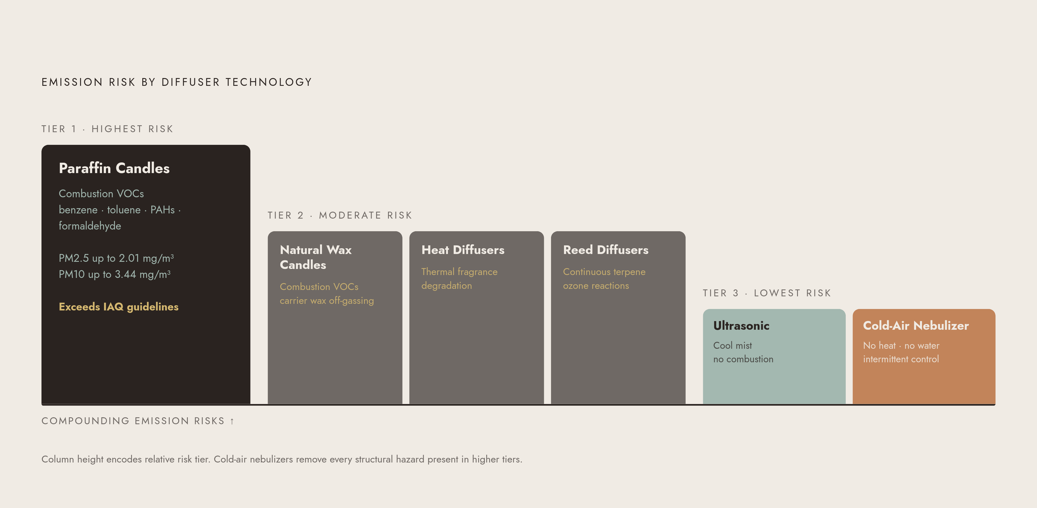 Diagram: Diffuser Types Ranked by Emission Risk: Five Technologies, Three Tiers. Visualizes: Show a ranked tier diagram placing five diffuser technologies into three emission-risk tiers, using only facts stated in the article.