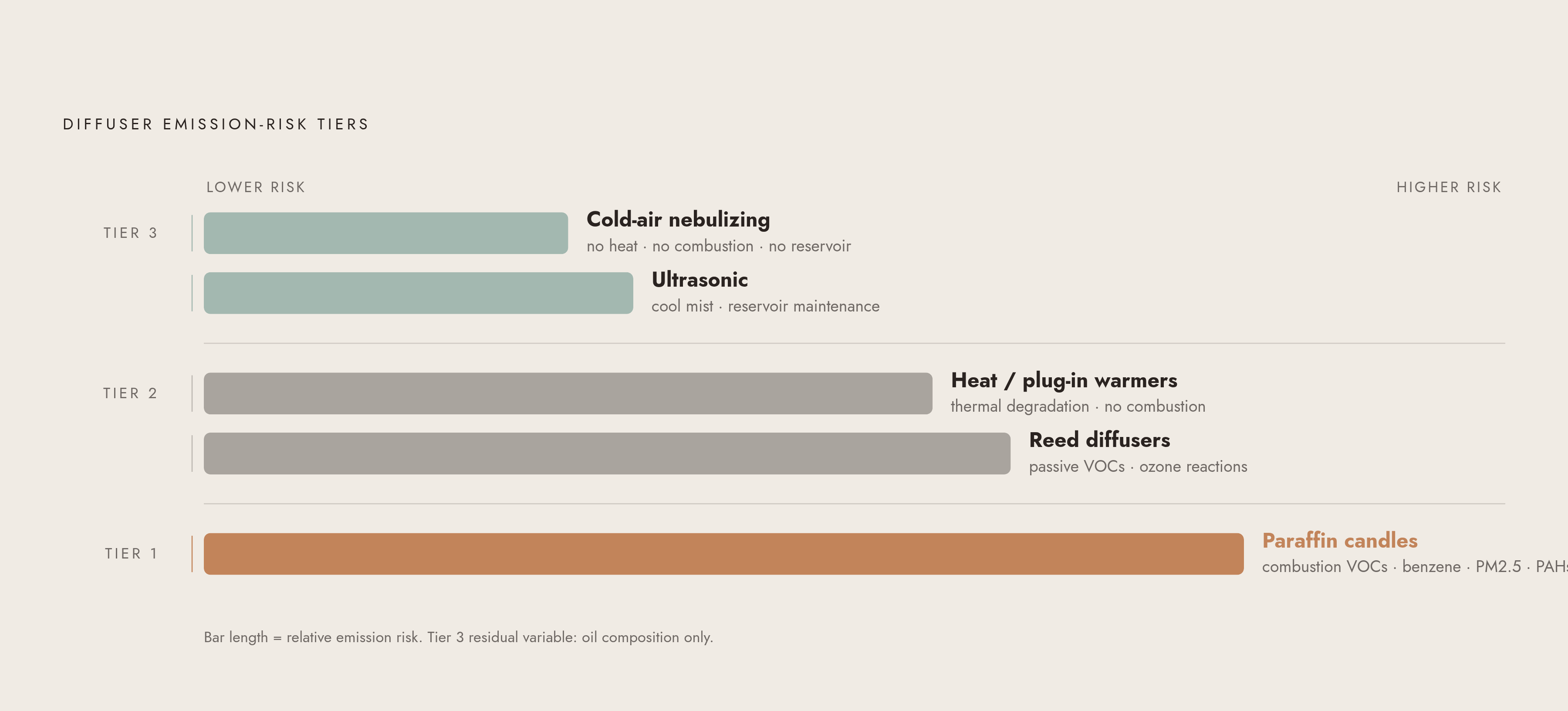 Diagram: Diffuser Types Ranked by Emission Risk: Five Technologies, Three Tiers. Visualizes: Show a ranked tier diagram placing five diffuser technologies into three emission-risk tiers based on the article's comparative framework.