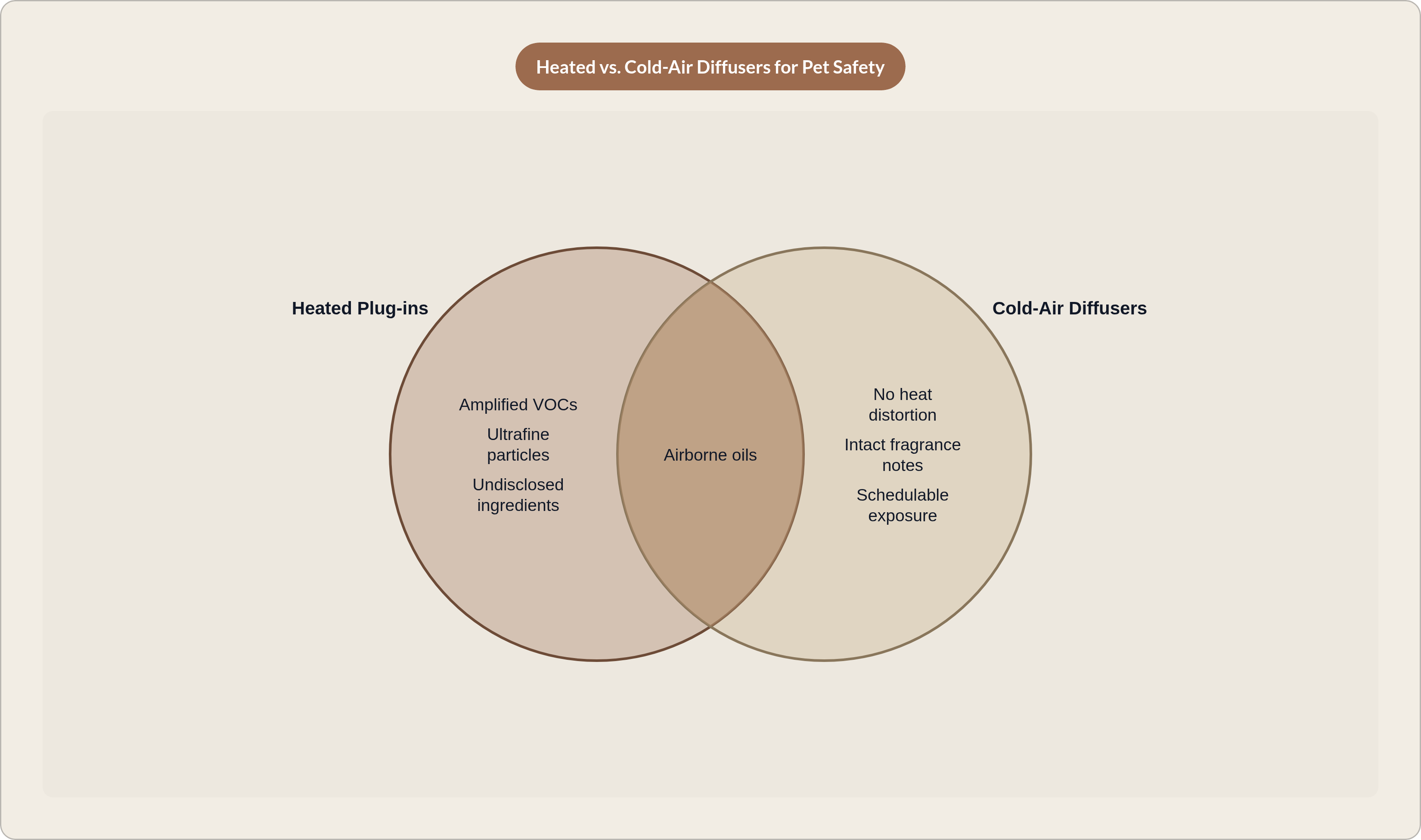 Venn diagram: Heated vs. Cold-Air Diffusers for Pet Safety. Compares Heated Plug-ins and Cold-Air Diffusers; overlap: Shared Concerns.