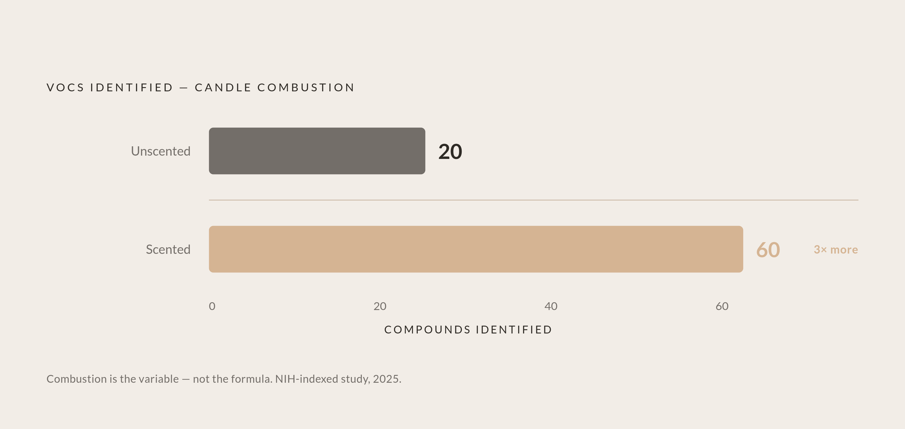 Diagram: Combustion Multiplies VOCs: Unscented vs. Scented Candles. Visualizes: Show the contrast between VOCs produced by unscented candles (20 identified VOCs) versus scented candles (60 identified VOCs) under realistic indoor conditions, per a…