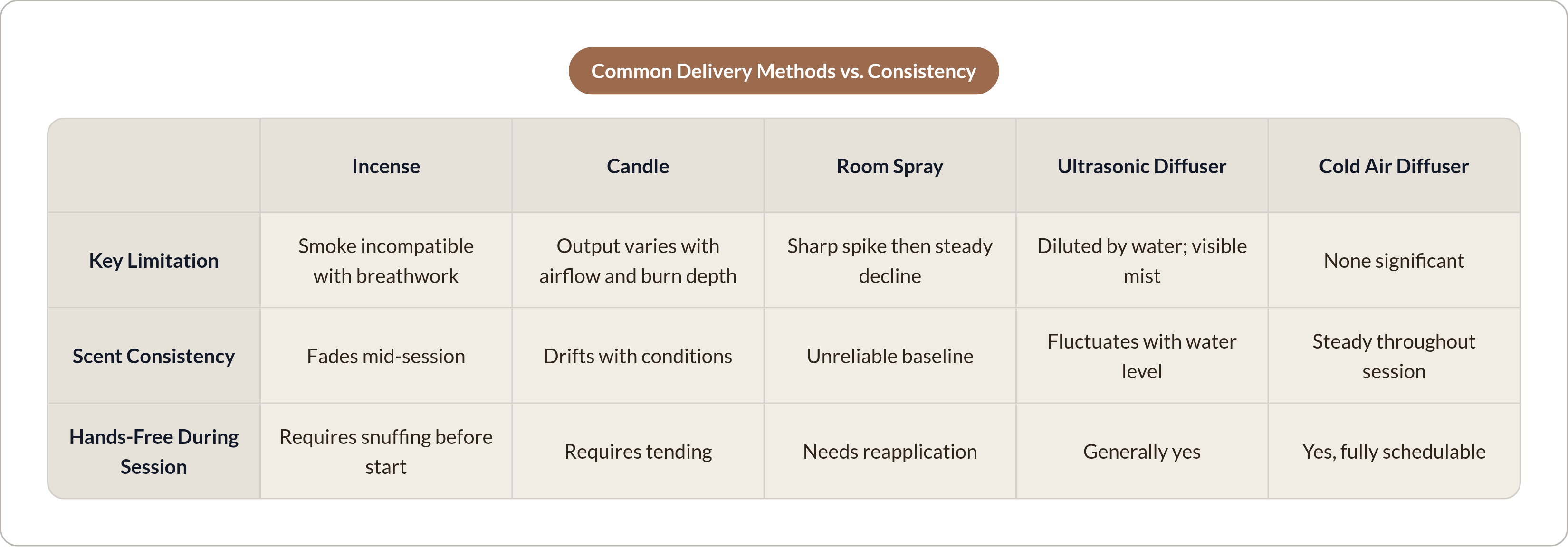Table: Common Delivery Methods vs. Consistency. Compares Key Limitation, Scent Consistency and Hands-Free During Session by Incense, Candle, Room Spray, Ultrasonic Diffuser, and 1 more.