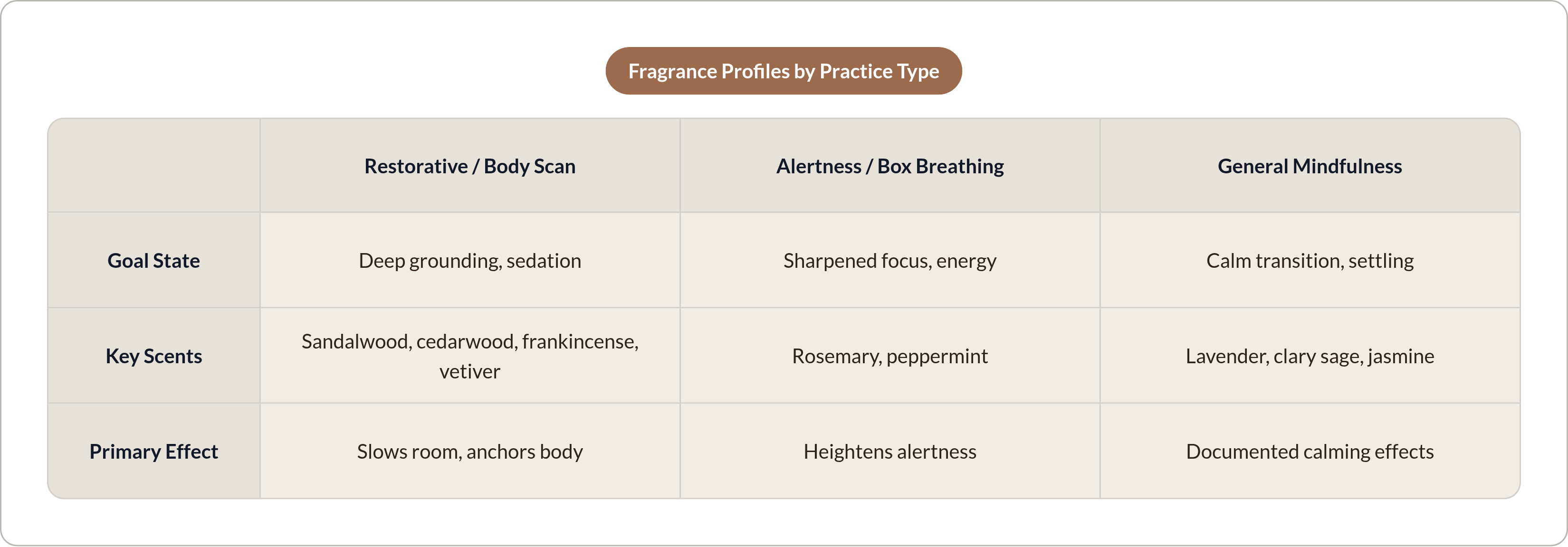 Table: Fragrance Profiles by Practice Type. Compares Goal State, Key Scents and Primary Effect by Restorative / Body Scan, Alertness / Box Breathing and General Mindfulness.