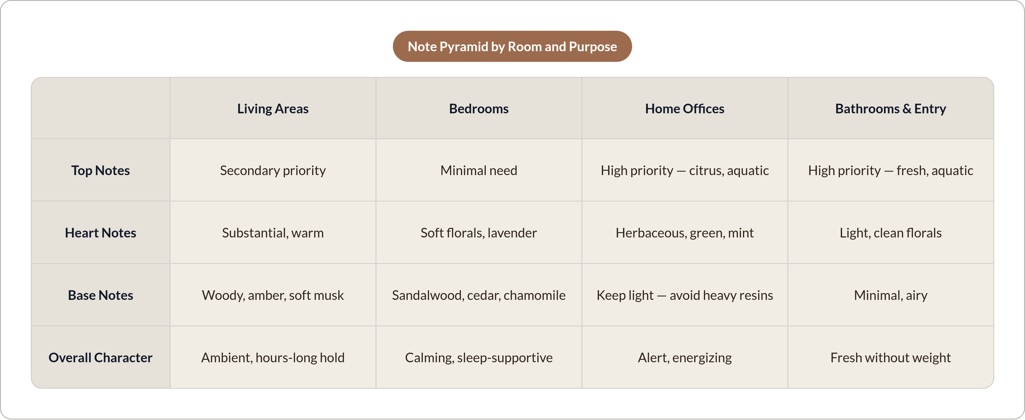 Table: Note Pyramid by Room and Purpose. Compares Top Notes, Heart Notes, Base Notes and Overall Character by Living Areas, Bedrooms, Home Offices and Bathrooms & Entry.