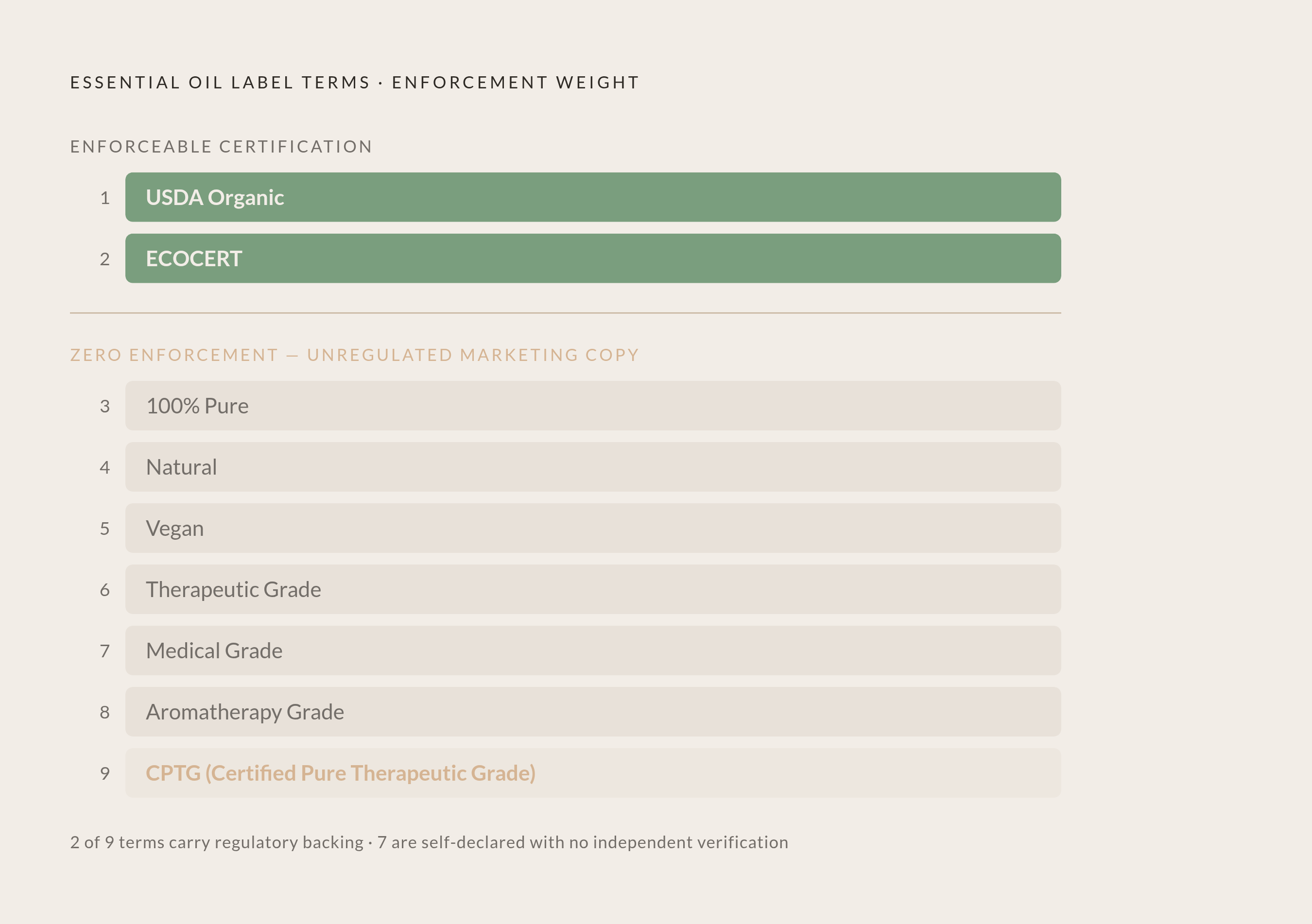 Diagram: What Label Terms Actually Mean (And What They Don't). Visualizes: Visualize a ranked spectrum of essential oil label terms sorted from 'enforceable certification' down to 'unregulated marketing copy.' Two terms sit at the top as genuinely…
