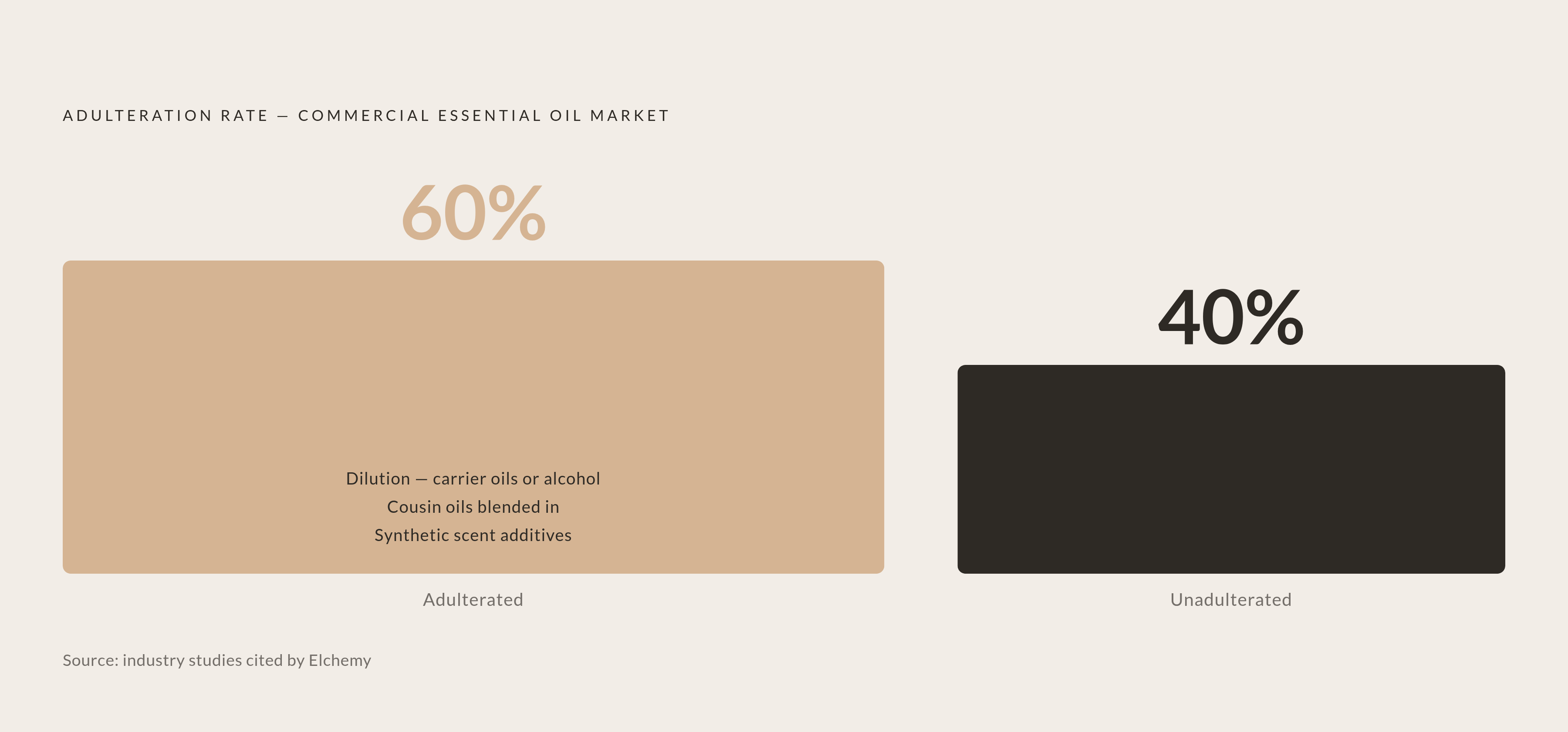 Diagram: Adulteration Is the Market's Baseline: 60% of Commercial Oils. Visualizes: A single bold stat callout communicating that industry studies cited by Elchemy put adulteration in the commercial essential oil market as high as 60%, paired with…