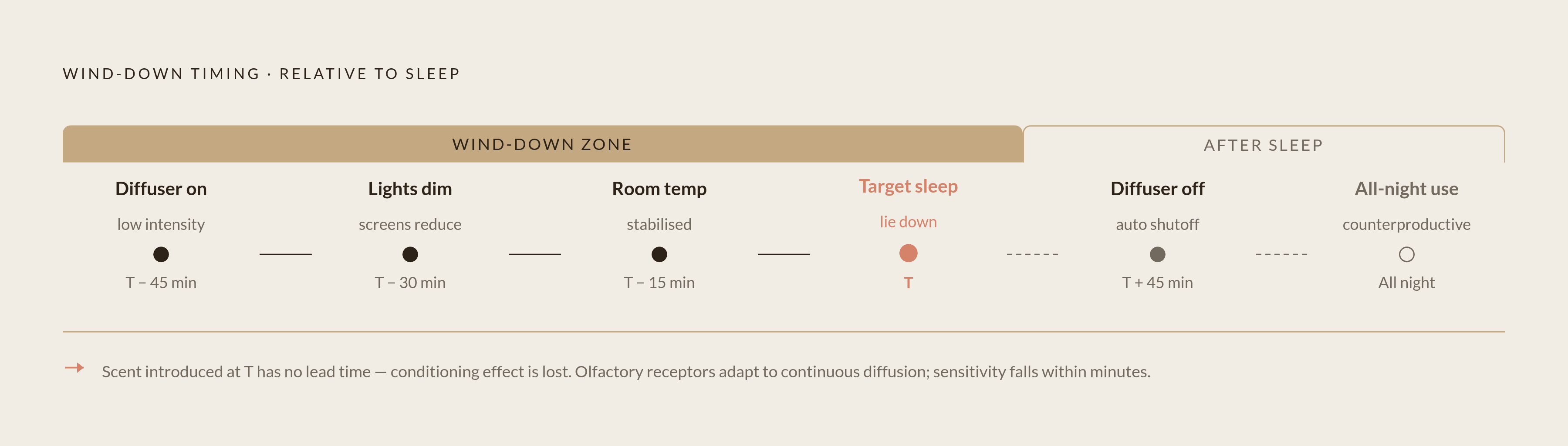 Diagram: The Sleep-Scent Timing Window. Visualizes: Visualize a nightly timeline showing when each element of the routine should begin relative to target sleep time.