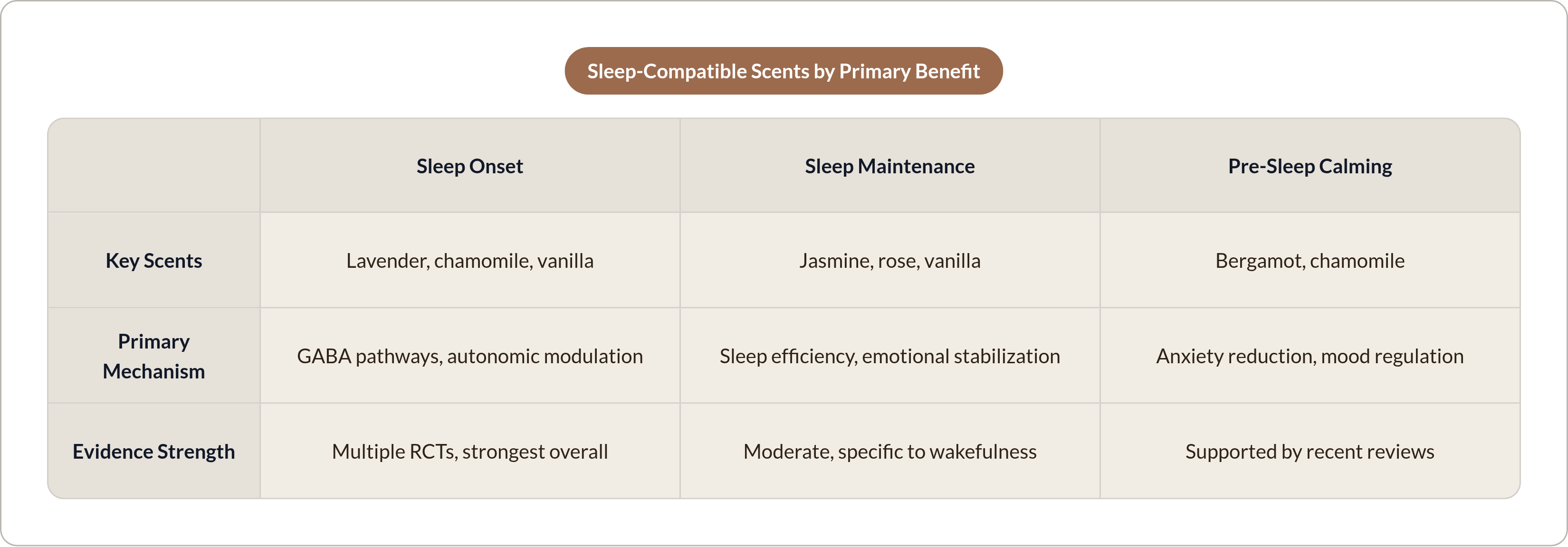 Table: Sleep-Compatible Scents by Primary Benefit. Compares Key Scents, Primary Mechanism and Evidence Strength by Sleep Onset, Sleep Maintenance and Pre-Sleep Calming.