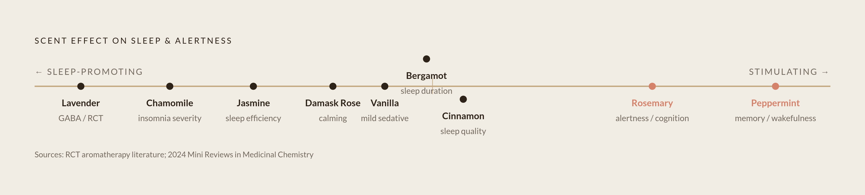 Diagram: Sleep vs. Wakefulness: Where Common Scents Fall. Visualizes: Show a single axis — sedating/sleep-promoting on one end, stimulating/alertness-promoting on the other — with named scents placed along it.