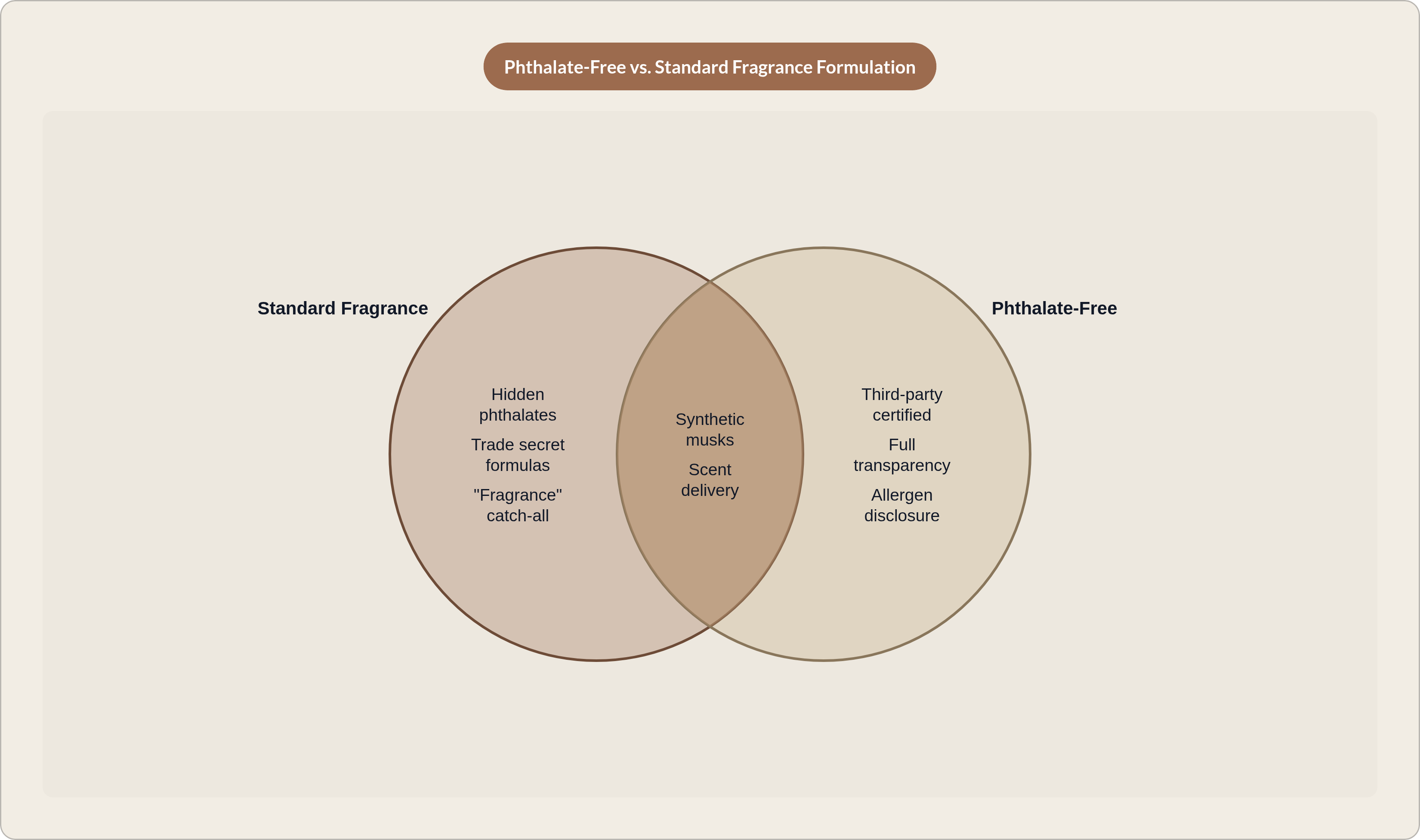 Venn diagram: Phthalate-Free vs. Standard Fragrance Formulation. Compares Standard Fragrance and Phthalate-Free; overlap: Shared Traits.