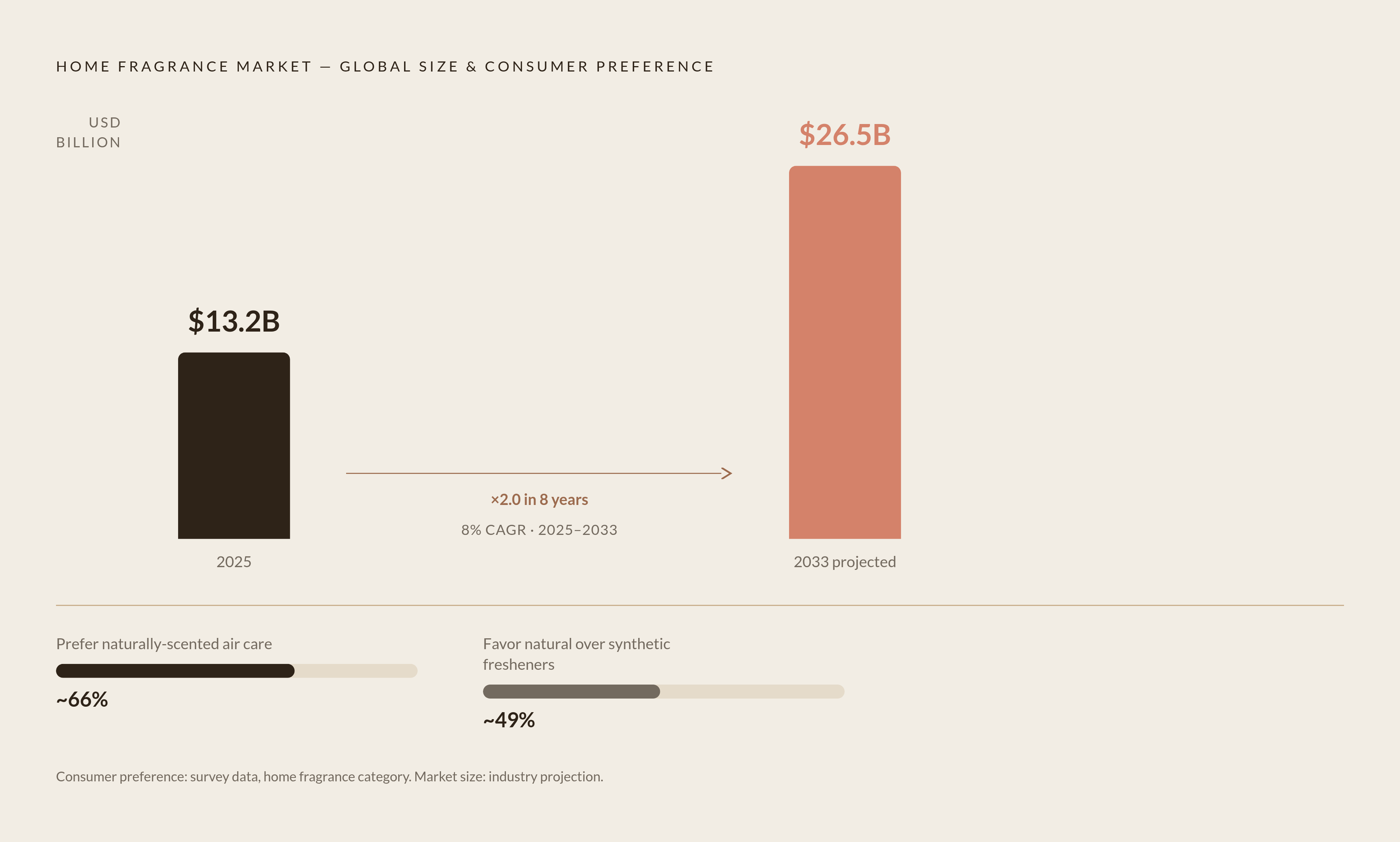 Diagram: Home Fragrance Market: From $13.2B to $26.5B. Visualizes: A simple magnitude progression showing the global home fragrance market growing from USD 13.2 billion in 2025 to a projected USD 26.5 billion in 2033 — roughly doubling in eight…