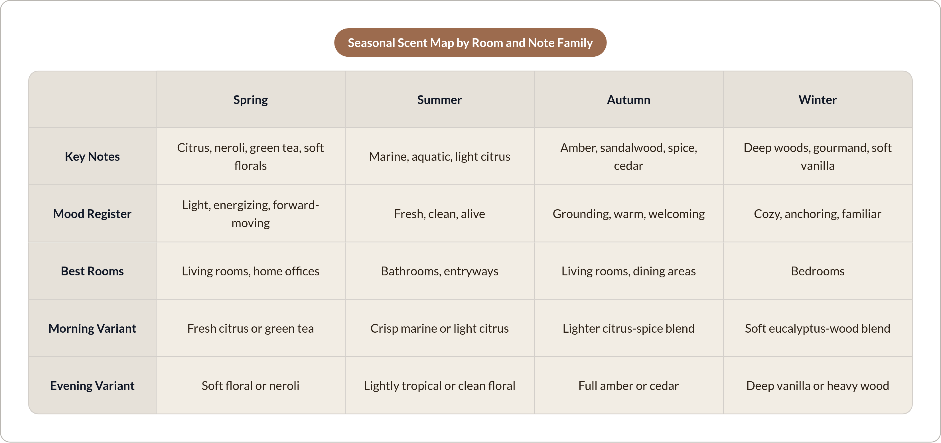 Table: Seasonal Scent Map by Room and Note Family. Compares Key Notes, Mood Register, Best Rooms, Morning Variant, and 1 more by Spring, Summer, Autumn and Winter.