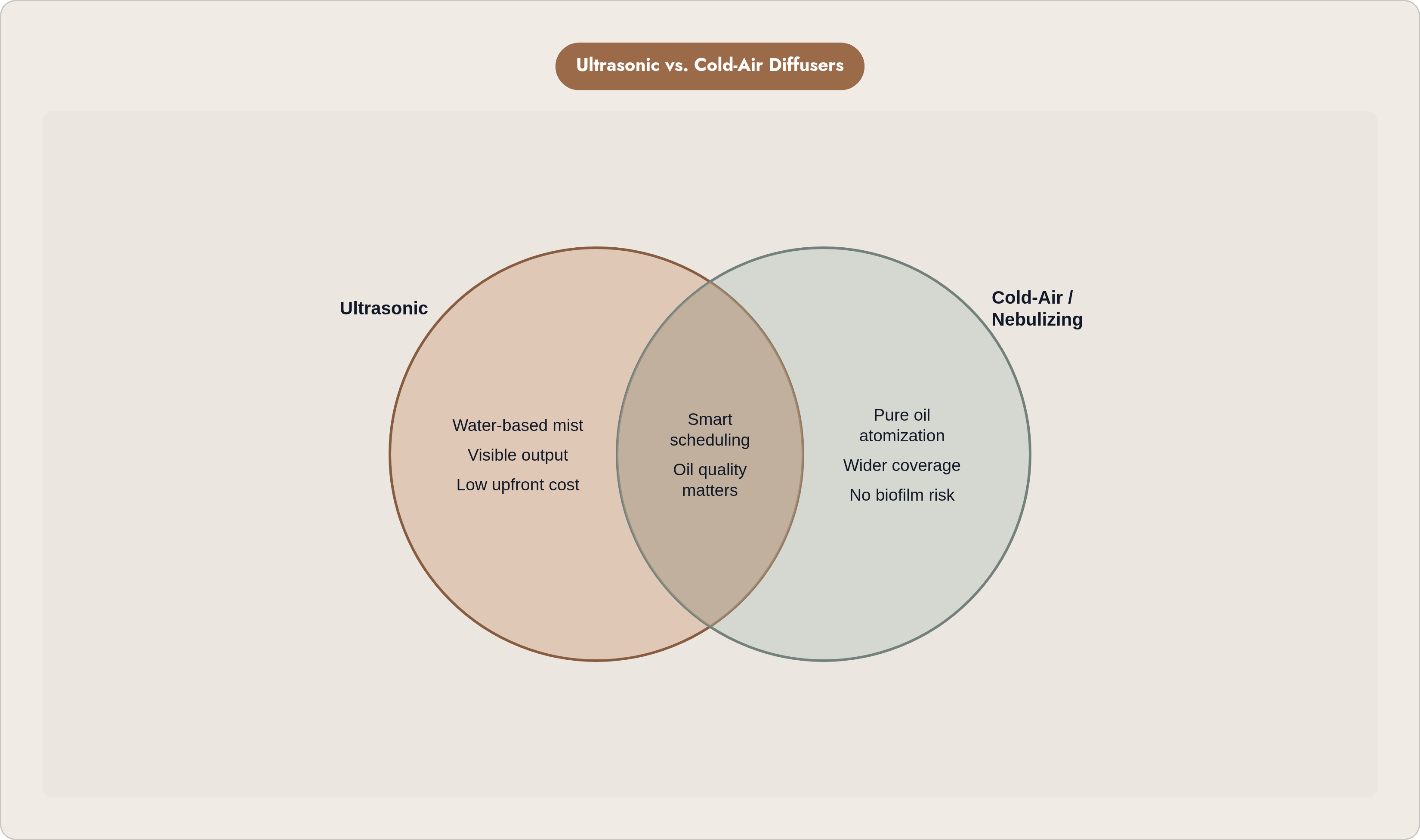 Venn diagram: Ultrasonic vs. Cold-Air Diffusers. Compares Ultrasonic and Cold-Air / Nebulizing; overlap: Shared Traits.