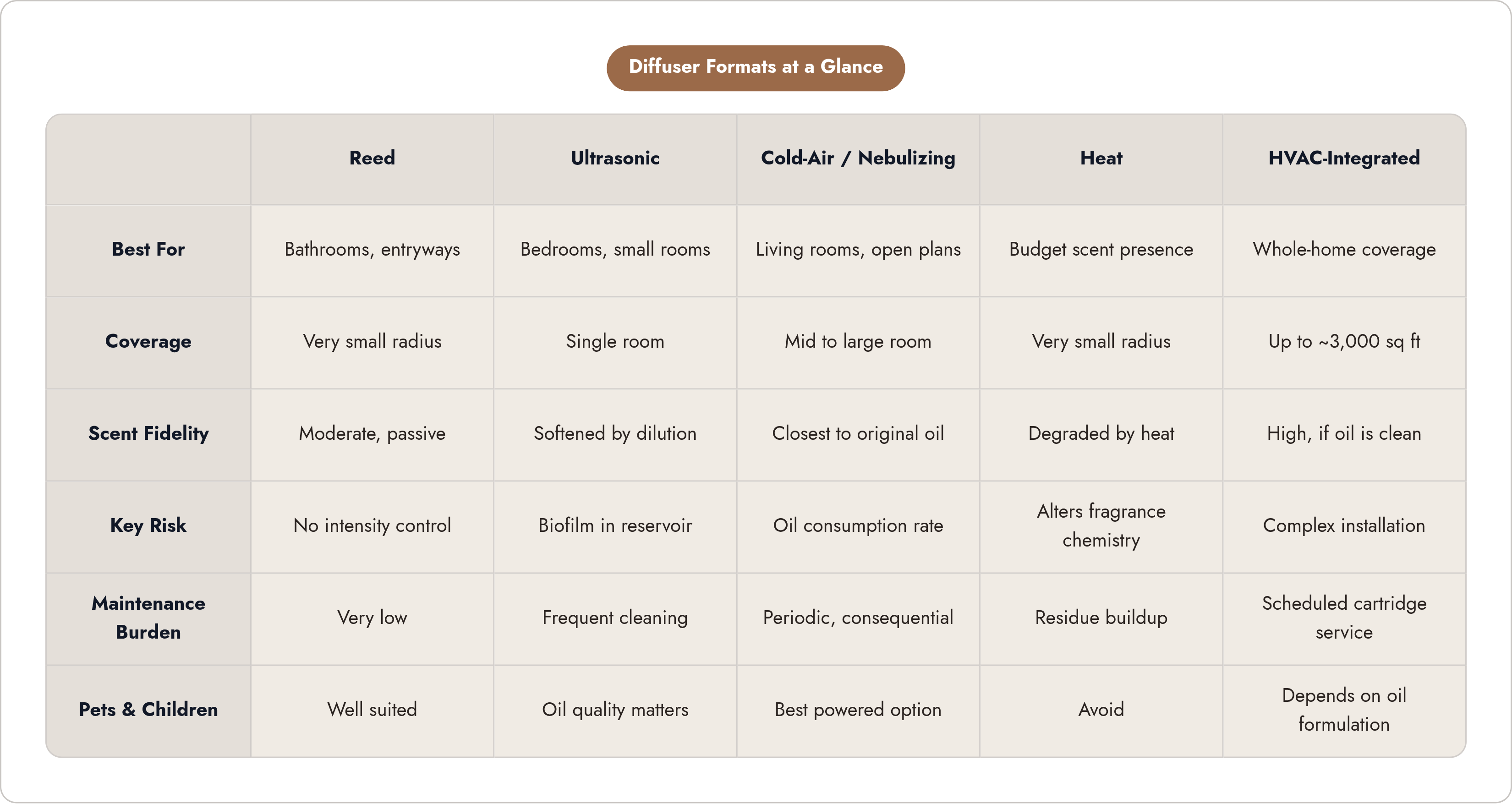 Table: Diffuser Formats at a Glance. Compares Best For, Coverage, Scent Fidelity, Key Risk, and 2 more by Reed, Ultrasonic, Cold-Air / Nebulizing, Heat, and 1 more.