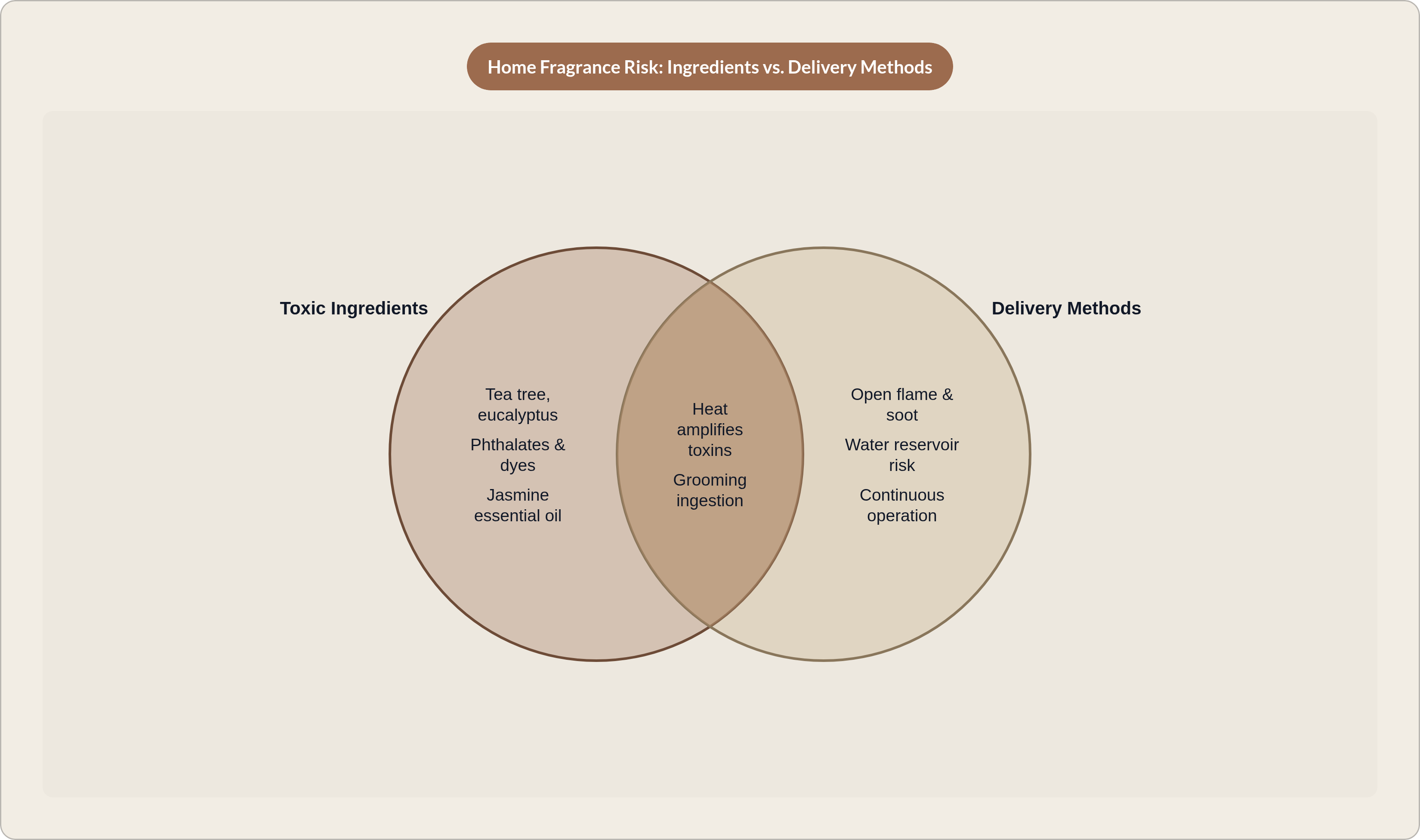 Venn diagram: Home Fragrance Risk: Ingredients vs. Delivery Methods. Compares Toxic Ingredients and Delivery Methods; overlap: Combined Risk.