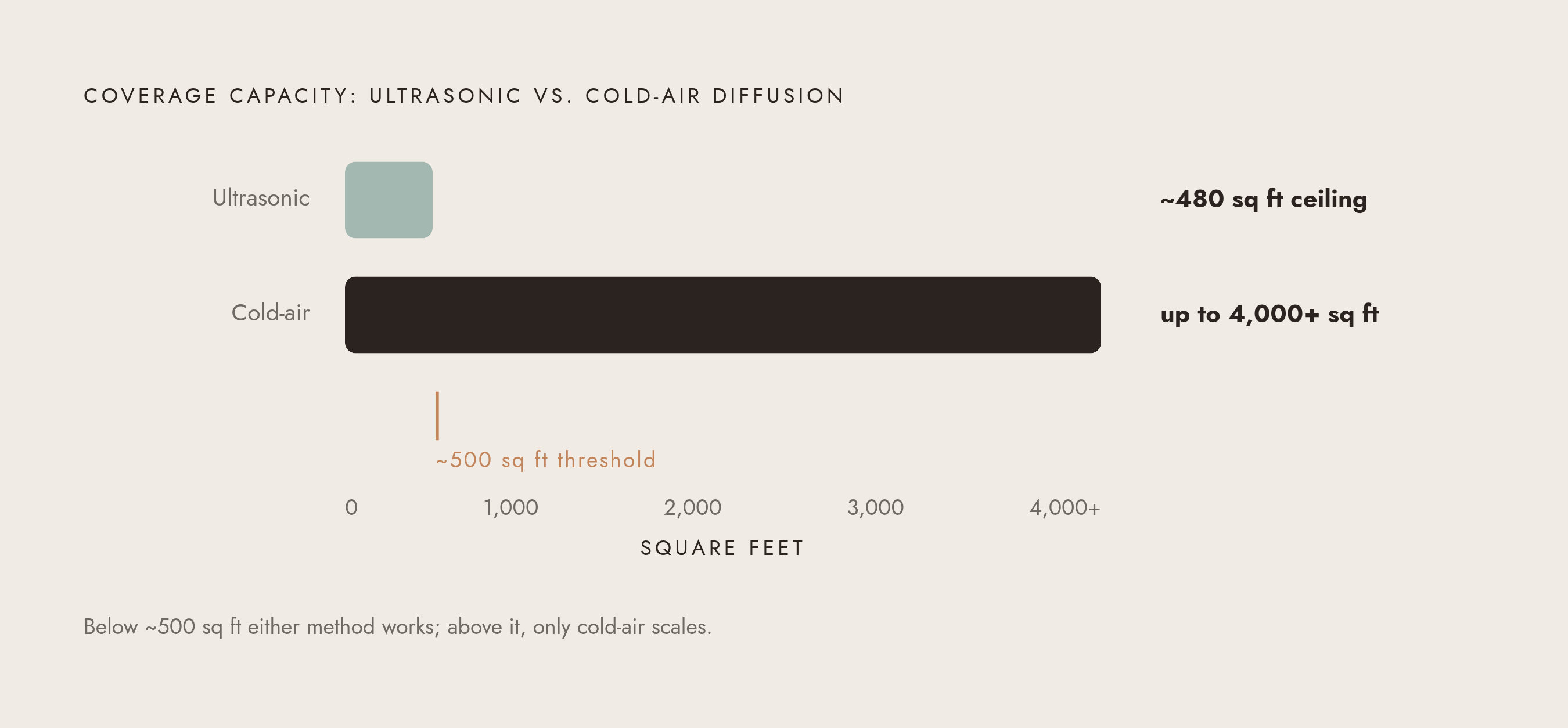 Diagram: Cold-Air vs. Ultrasonic: Coverage at a Glance. Visualizes: Show a magnitude comparison between two diffusion methods on the single dimension that matters most for large rooms: real-world coverage capacity.