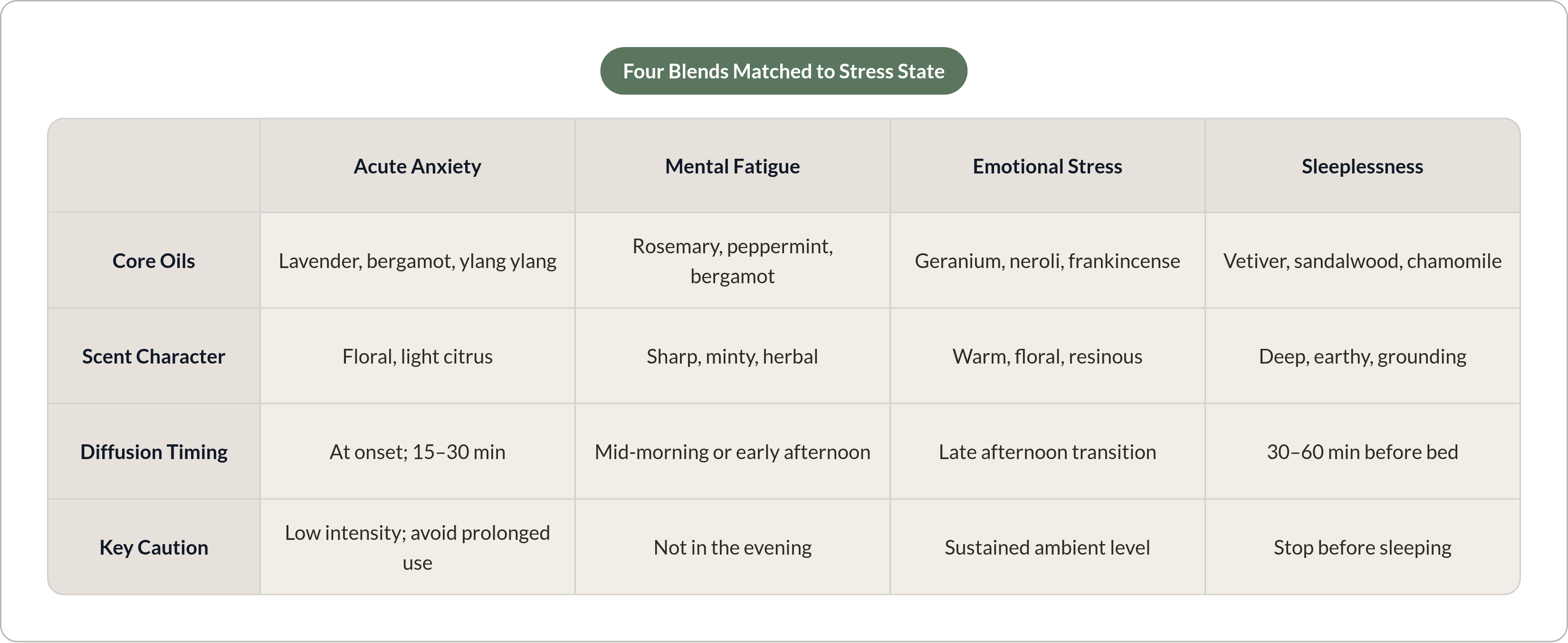 Table: Four Blends Matched to Stress State. Compares Core Oils, Scent Character, Diffusion Timing and Key Caution by Acute Anxiety, Mental Fatigue, Emotional Stress and Sleeplessness.