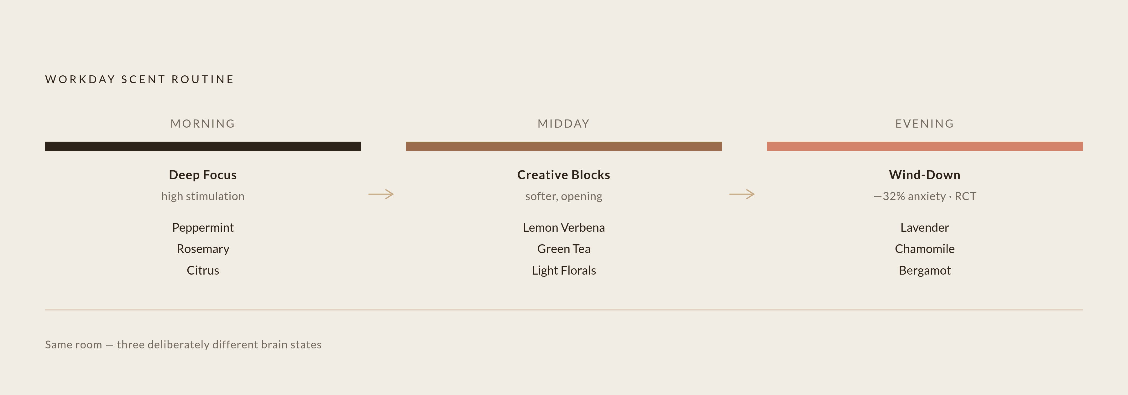 Diagram: Scent by Work Phase: A Three-Part Daily Routine. Visualizes: Illustrate a three-phase workday scent routine as a linear progression: (1) Morning ramp-up / deep focus — peppermint, rosemary, citrus — high stimulation, commute substitute…