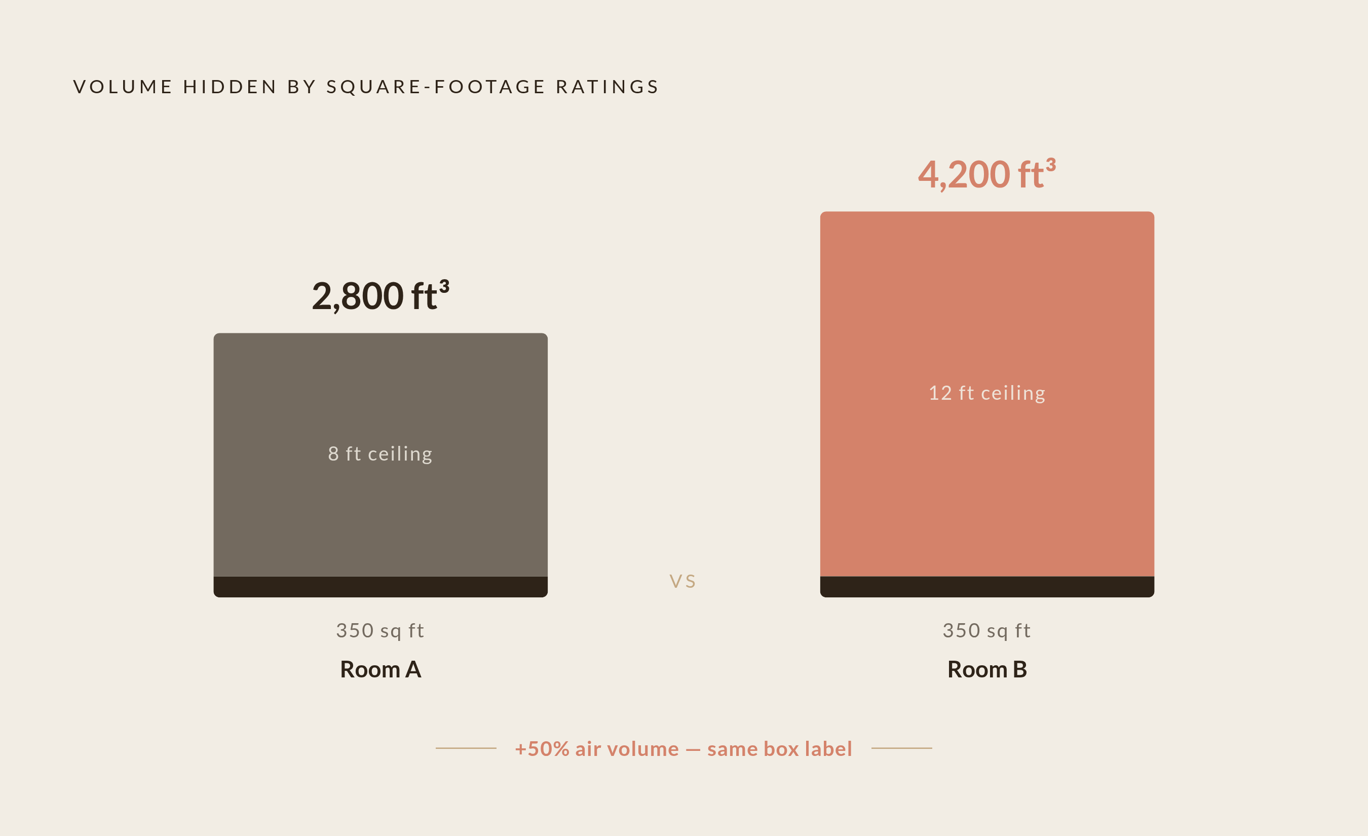 Diagram: Same Floor Plan, 50% More Air to Fill. Visualizes: Show a direct before/after magnitude contrast between two rooms with identical 350-square-foot footprints but different ceiling heights.